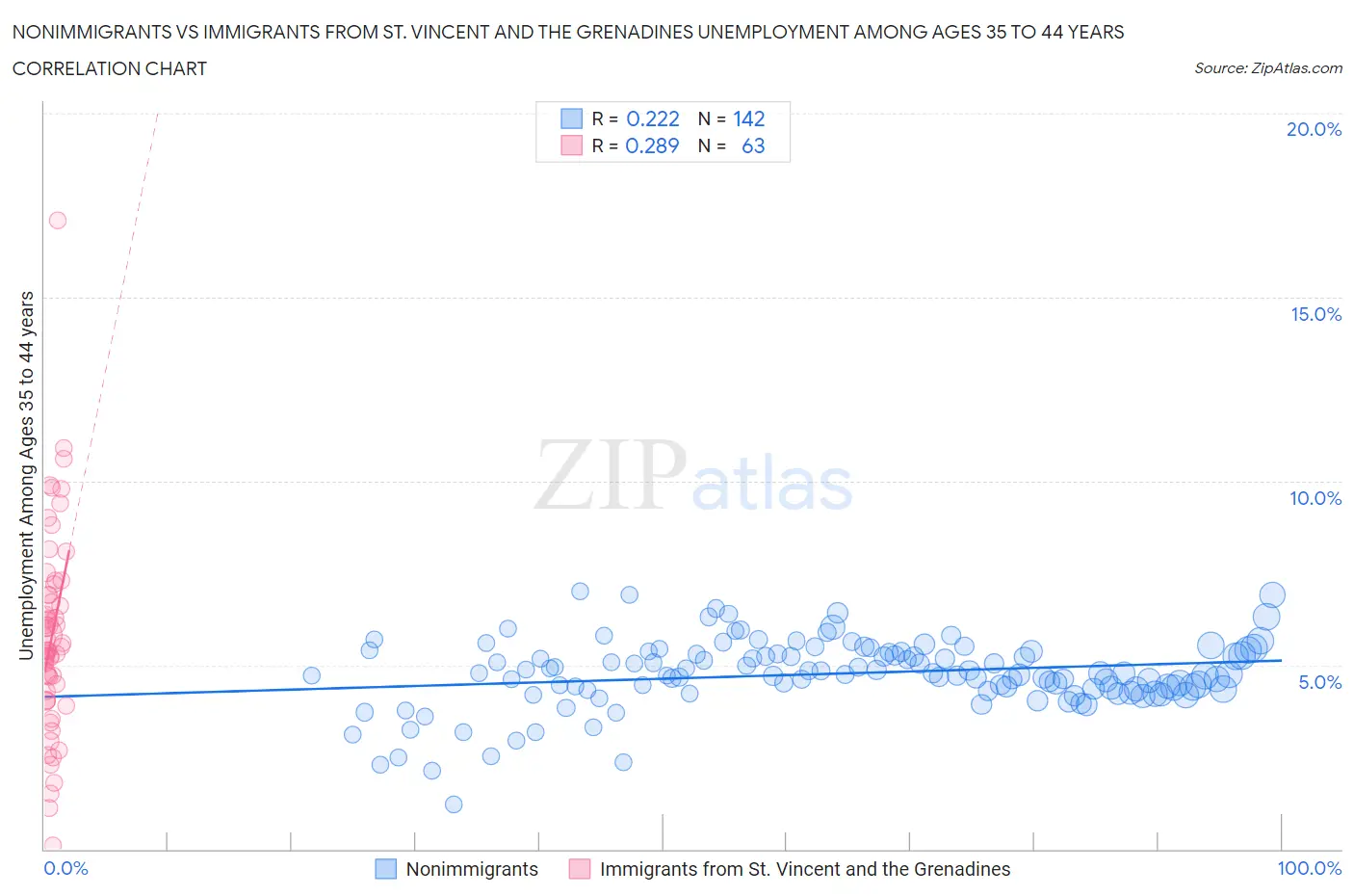 Nonimmigrants vs Immigrants from St. Vincent and the Grenadines Unemployment Among Ages 35 to 44 years