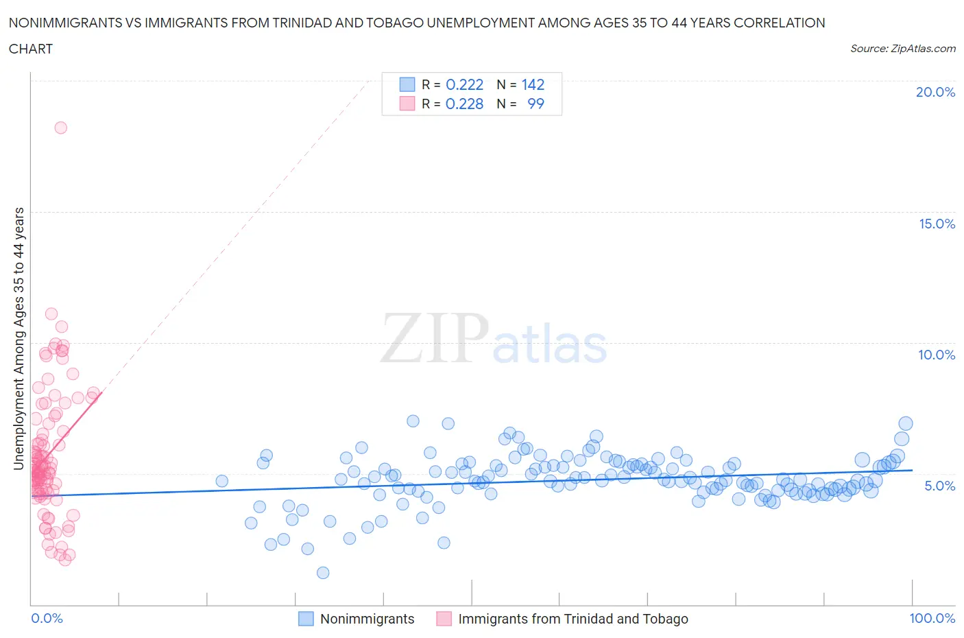 Nonimmigrants vs Immigrants from Trinidad and Tobago Unemployment Among Ages 35 to 44 years