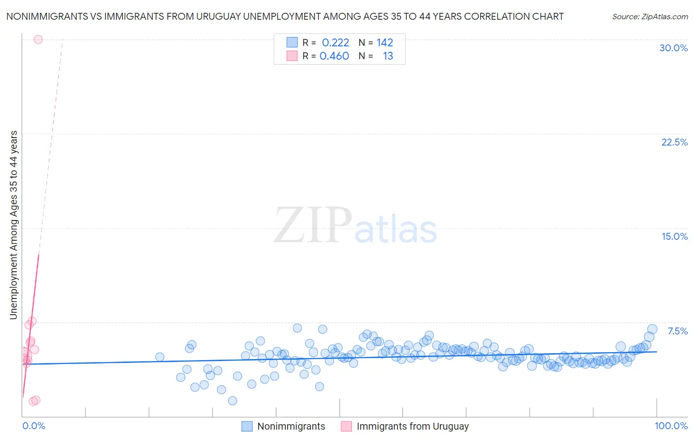 Nonimmigrants vs Immigrants from Uruguay Unemployment Among Ages 35 to 44 years