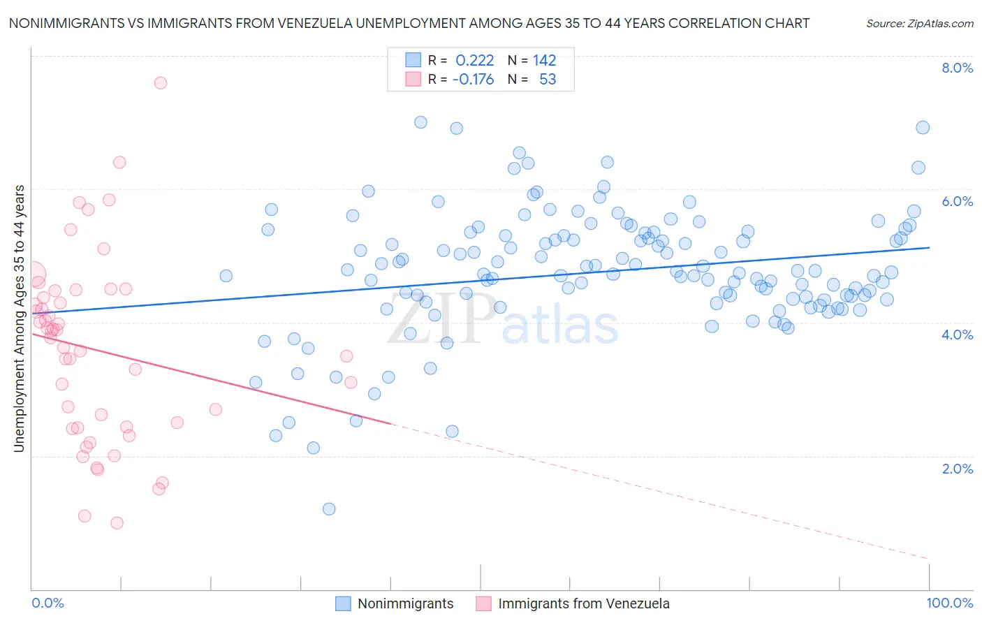 Nonimmigrants vs Immigrants from Venezuela Unemployment Among Ages 35 to 44 years