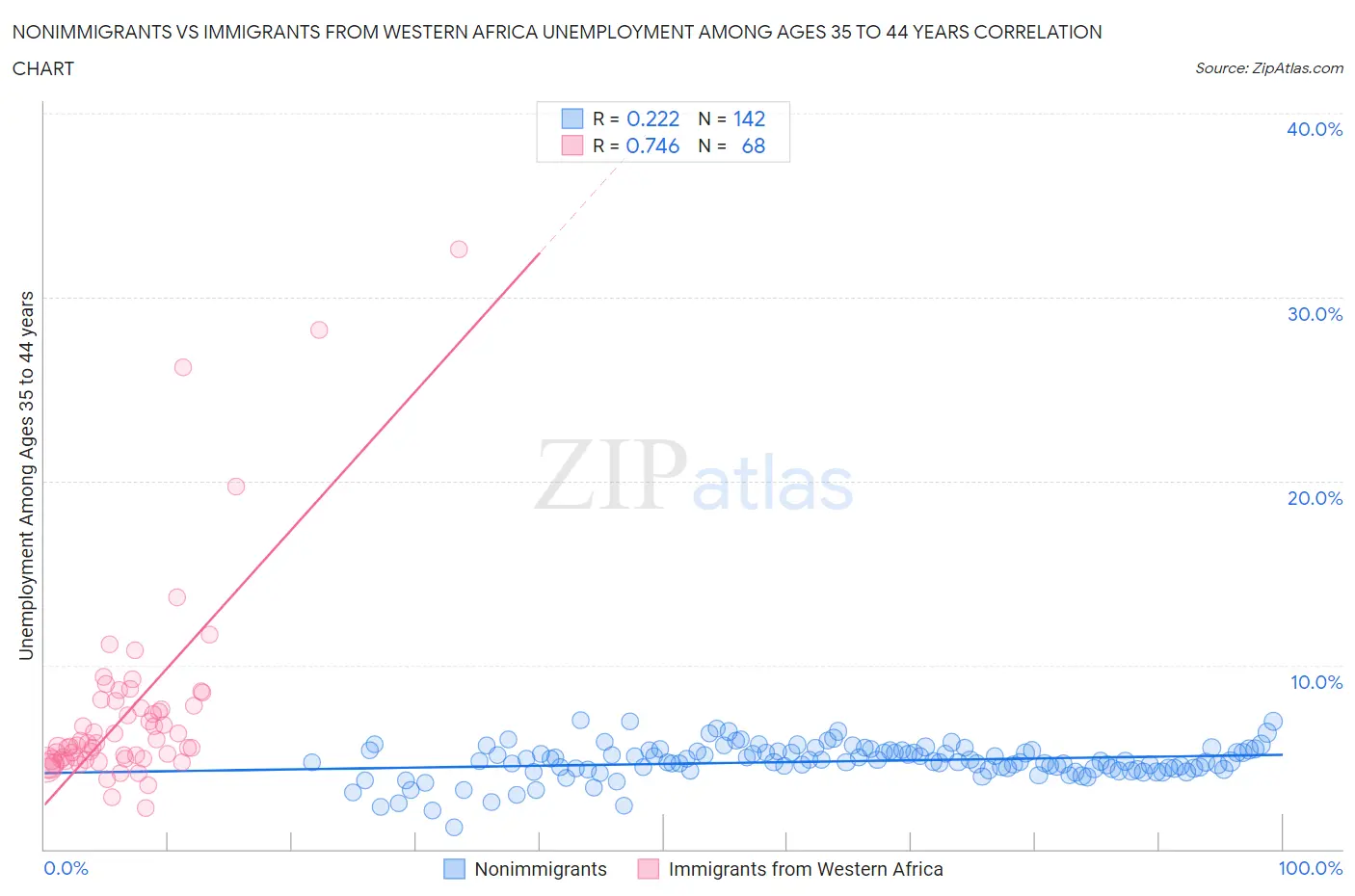 Nonimmigrants vs Immigrants from Western Africa Unemployment Among Ages 35 to 44 years