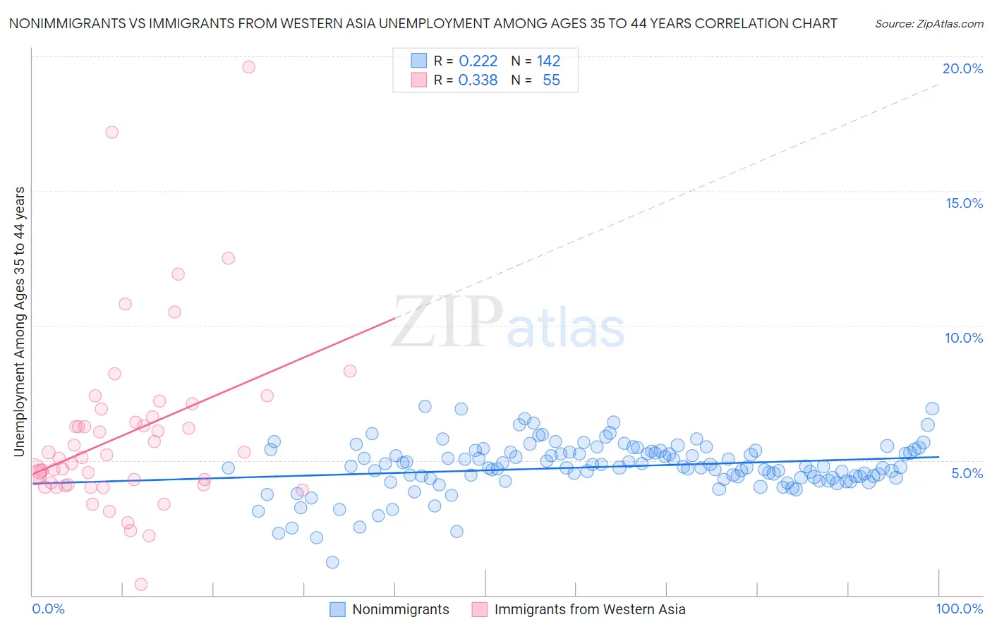 Nonimmigrants vs Immigrants from Western Asia Unemployment Among Ages 35 to 44 years