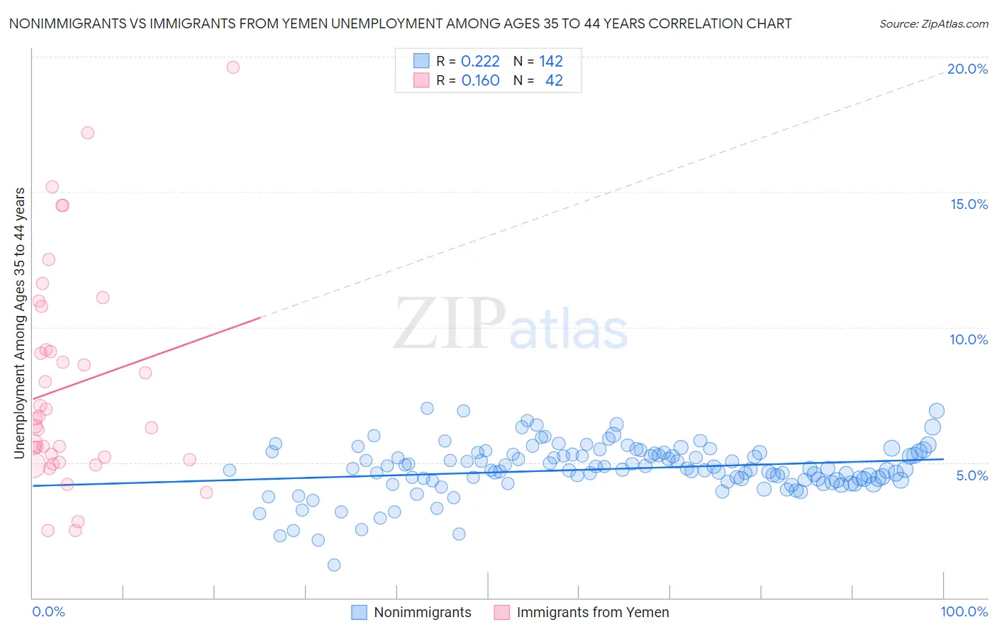 Nonimmigrants vs Immigrants from Yemen Unemployment Among Ages 35 to 44 years