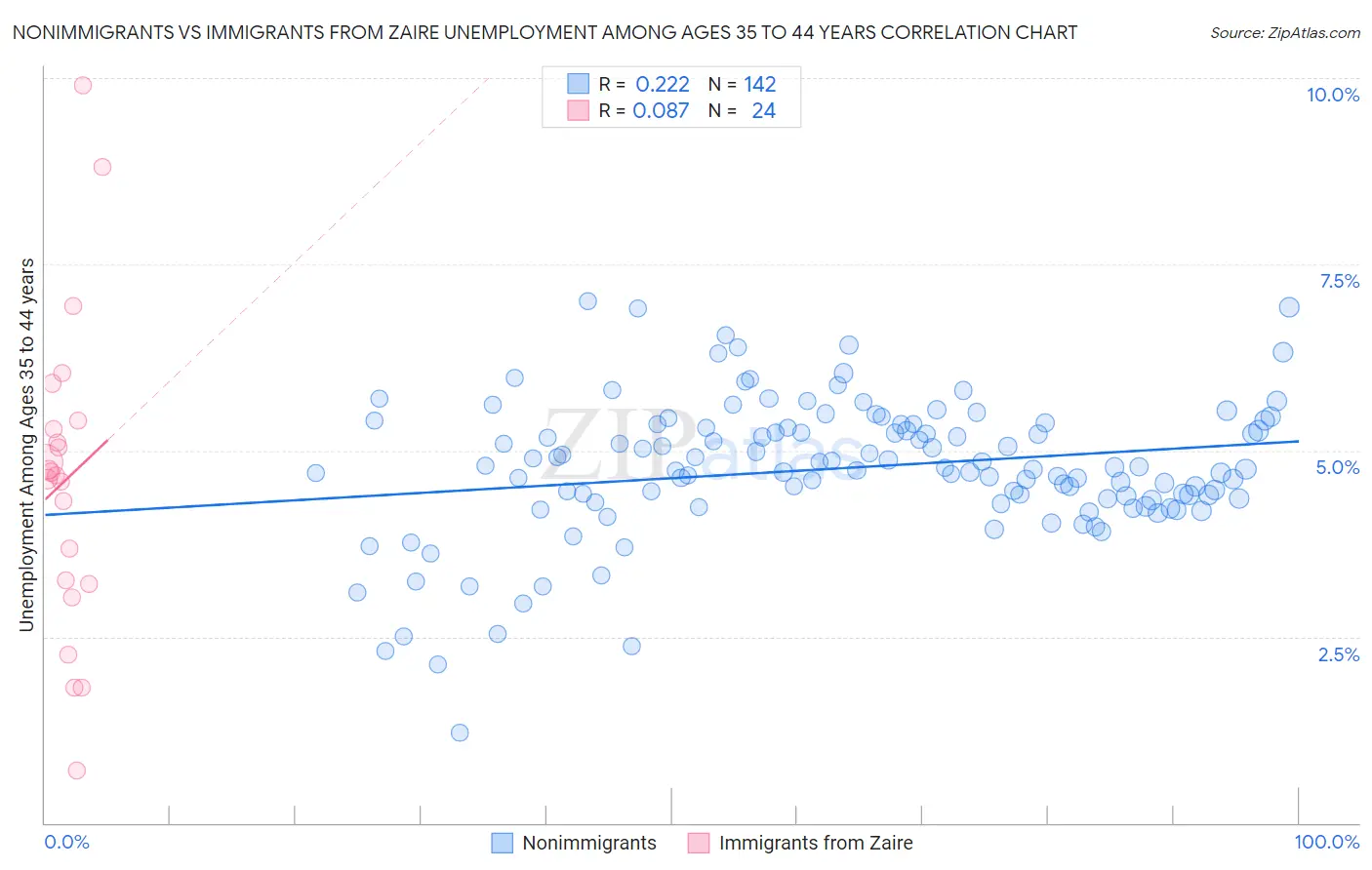 Nonimmigrants vs Immigrants from Zaire Unemployment Among Ages 35 to 44 years