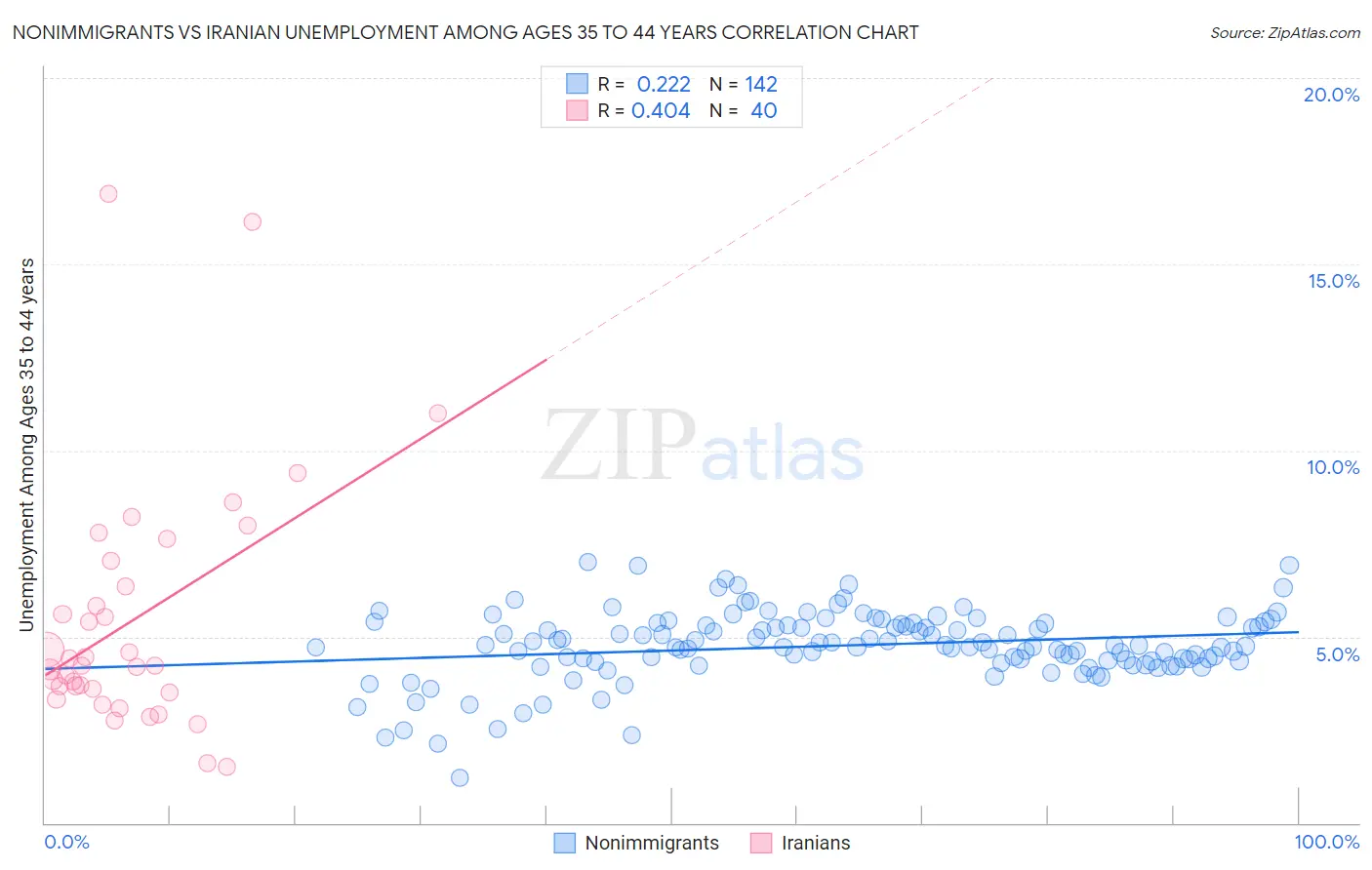 Nonimmigrants vs Iranian Unemployment Among Ages 35 to 44 years