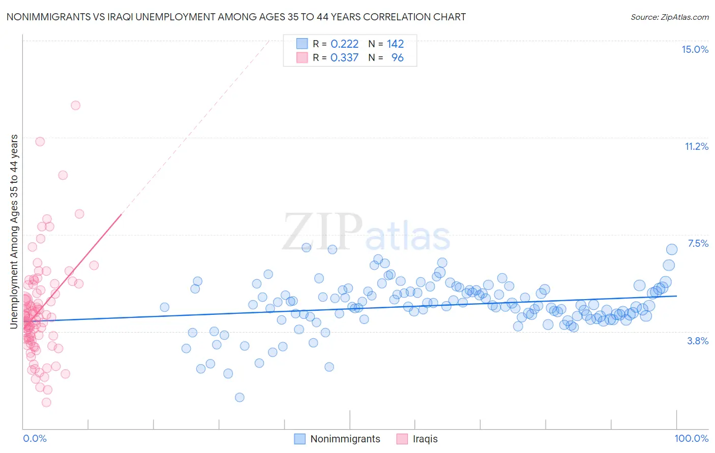 Nonimmigrants vs Iraqi Unemployment Among Ages 35 to 44 years
