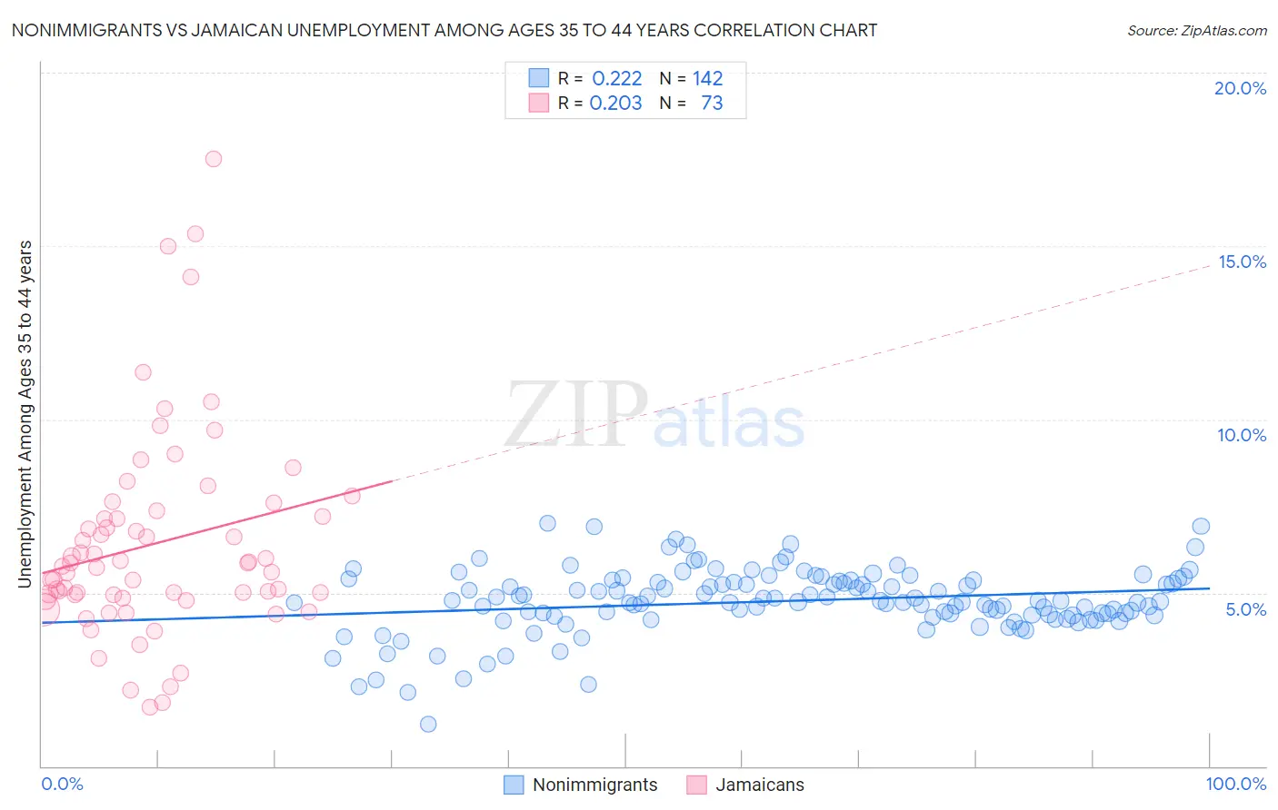 Nonimmigrants vs Jamaican Unemployment Among Ages 35 to 44 years