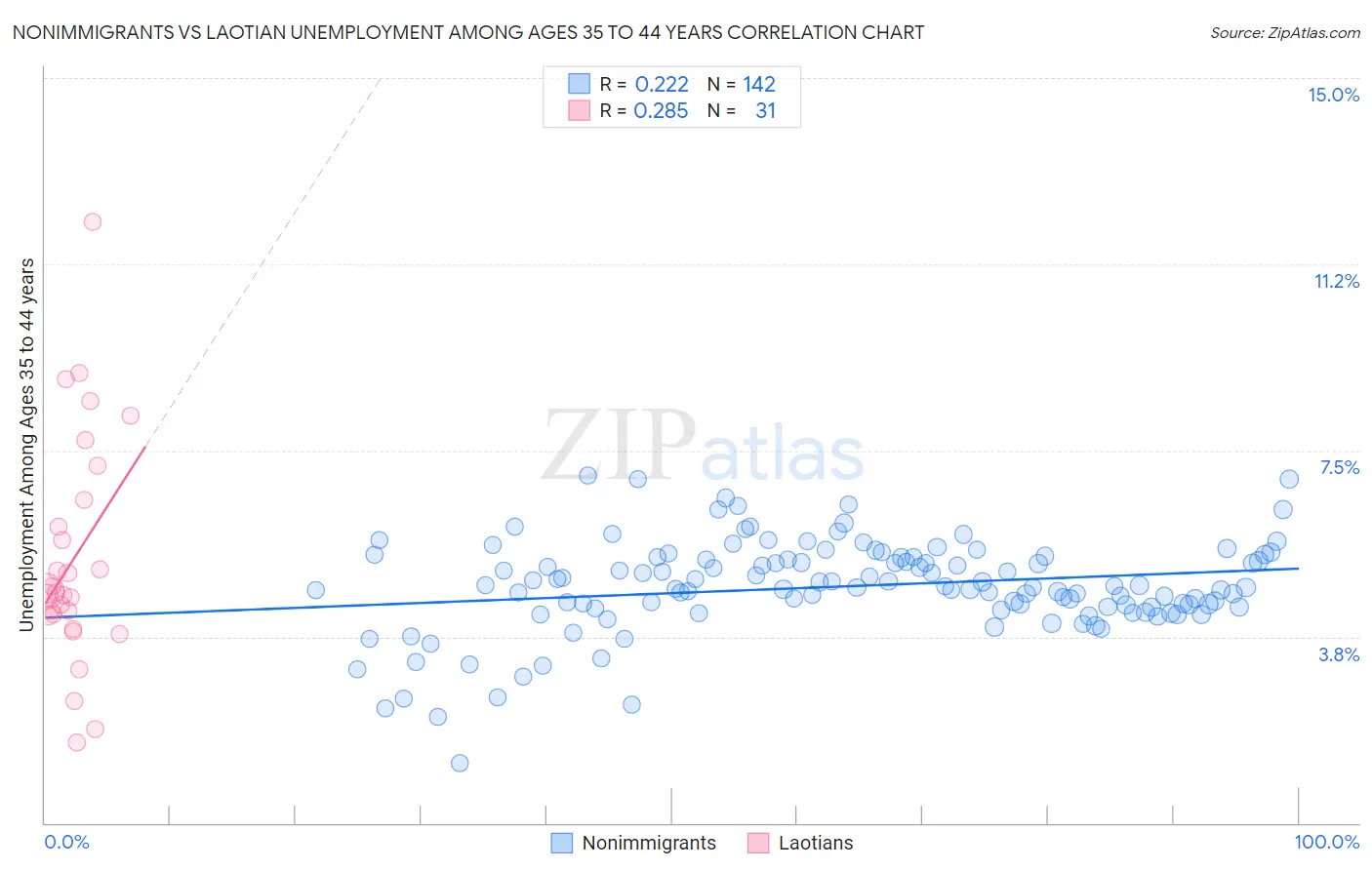 Nonimmigrants vs Laotian Unemployment Among Ages 35 to 44 years