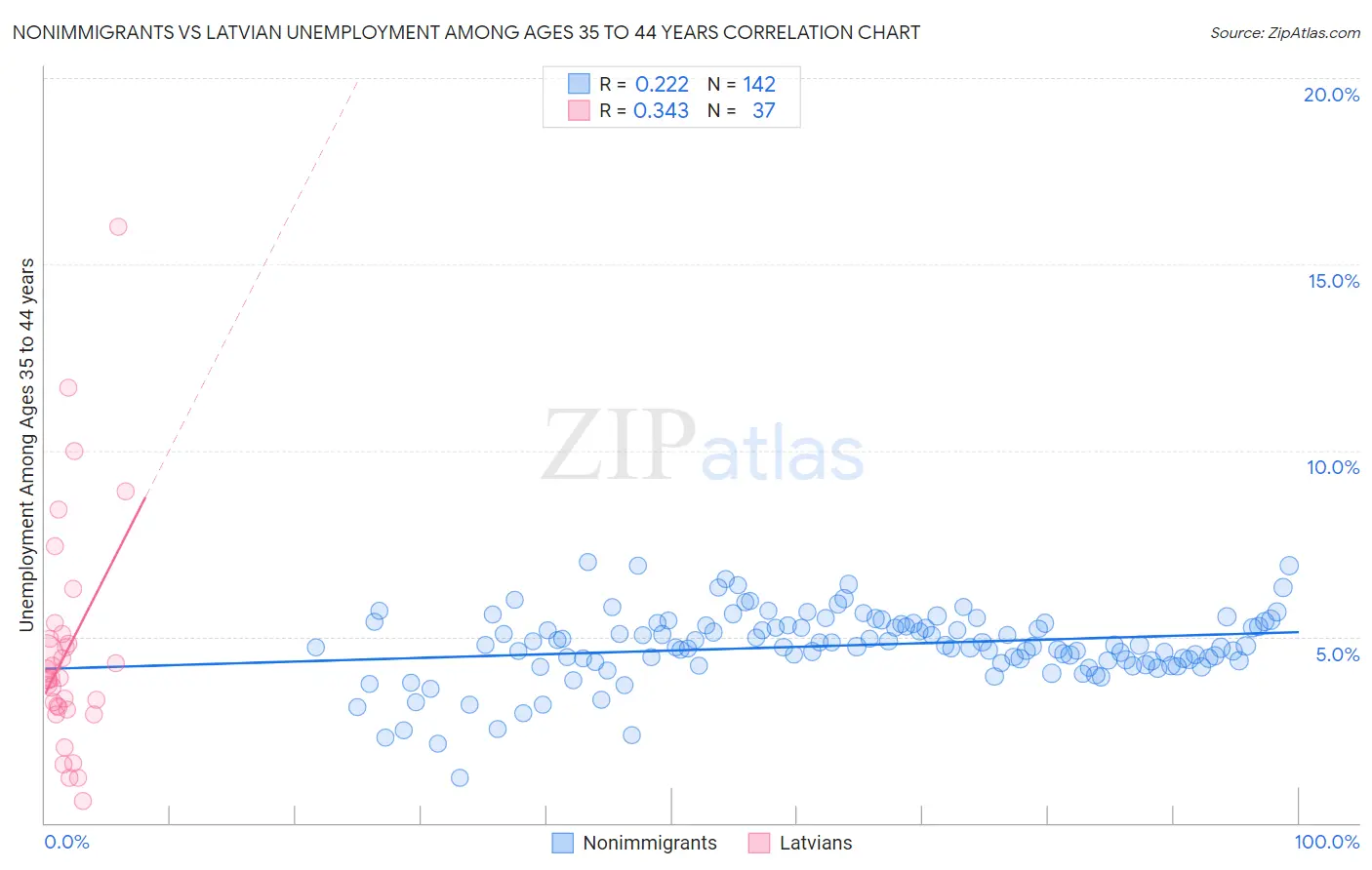 Nonimmigrants vs Latvian Unemployment Among Ages 35 to 44 years