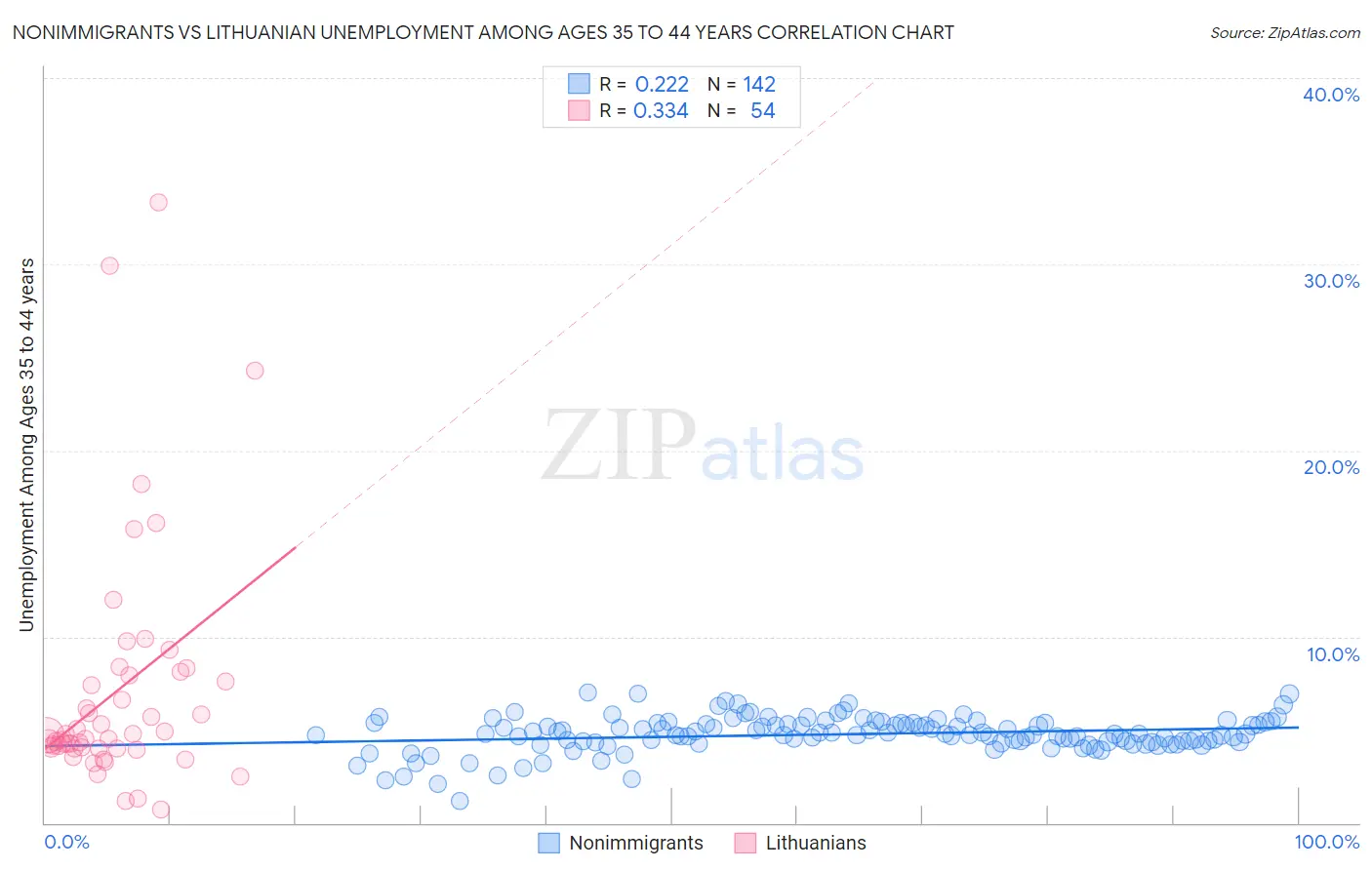 Nonimmigrants vs Lithuanian Unemployment Among Ages 35 to 44 years