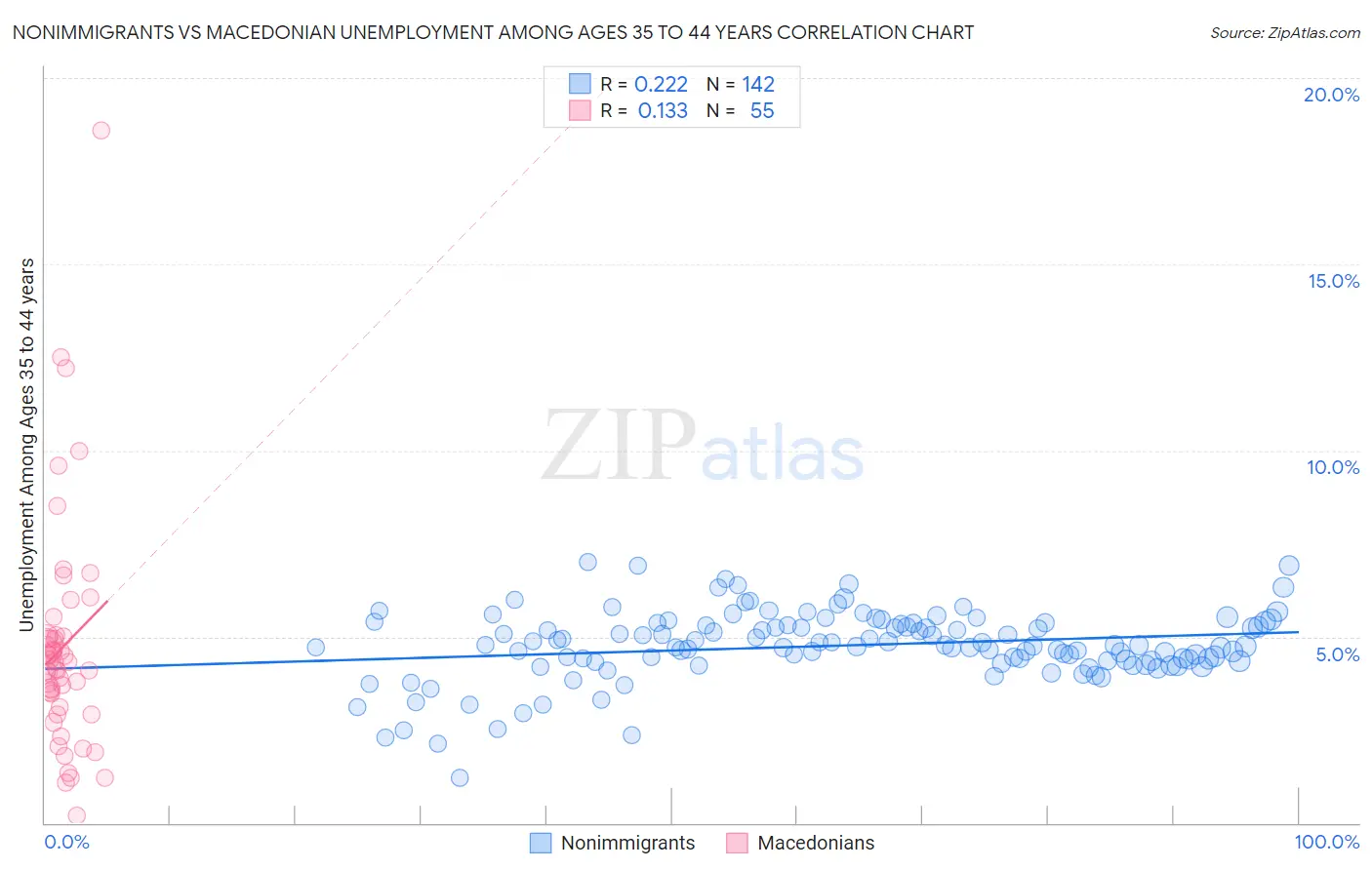 Nonimmigrants vs Macedonian Unemployment Among Ages 35 to 44 years