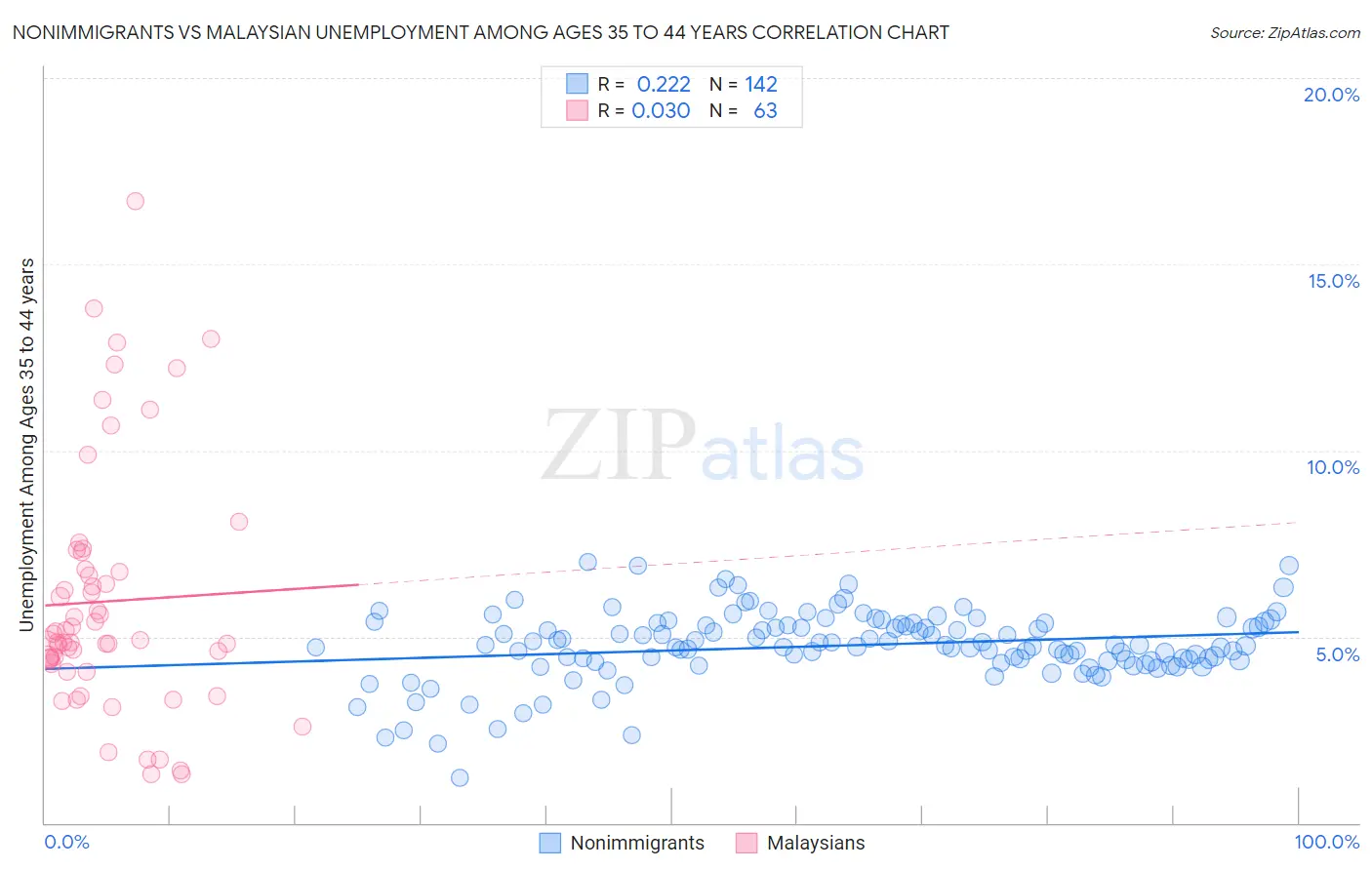 Nonimmigrants vs Malaysian Unemployment Among Ages 35 to 44 years