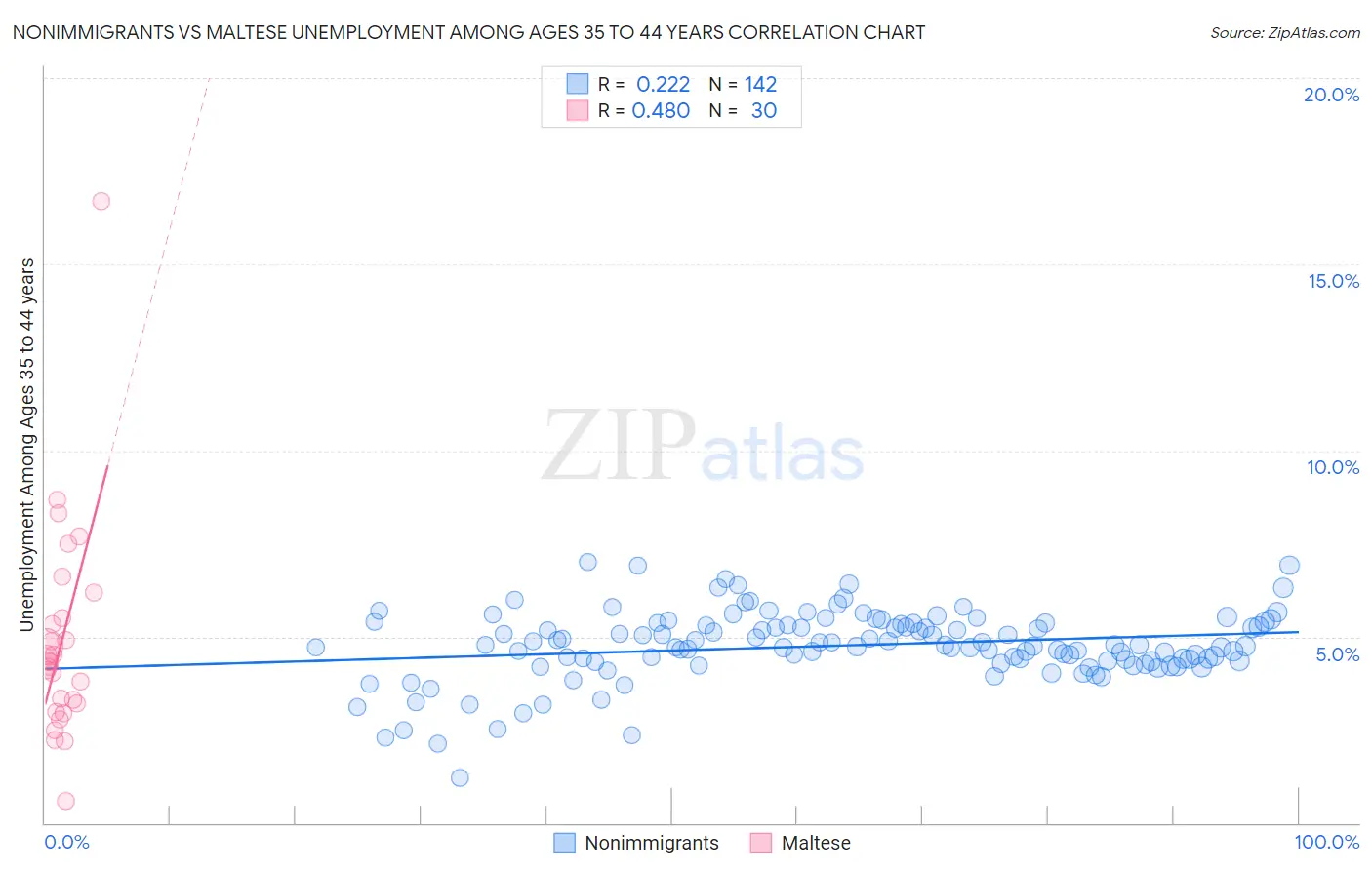 Nonimmigrants vs Maltese Unemployment Among Ages 35 to 44 years