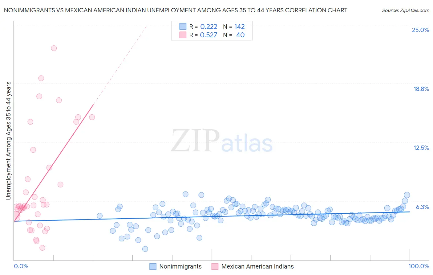 Nonimmigrants vs Mexican American Indian Unemployment Among Ages 35 to 44 years