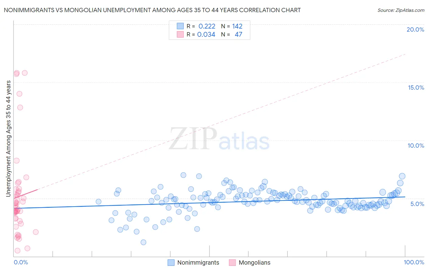 Nonimmigrants vs Mongolian Unemployment Among Ages 35 to 44 years