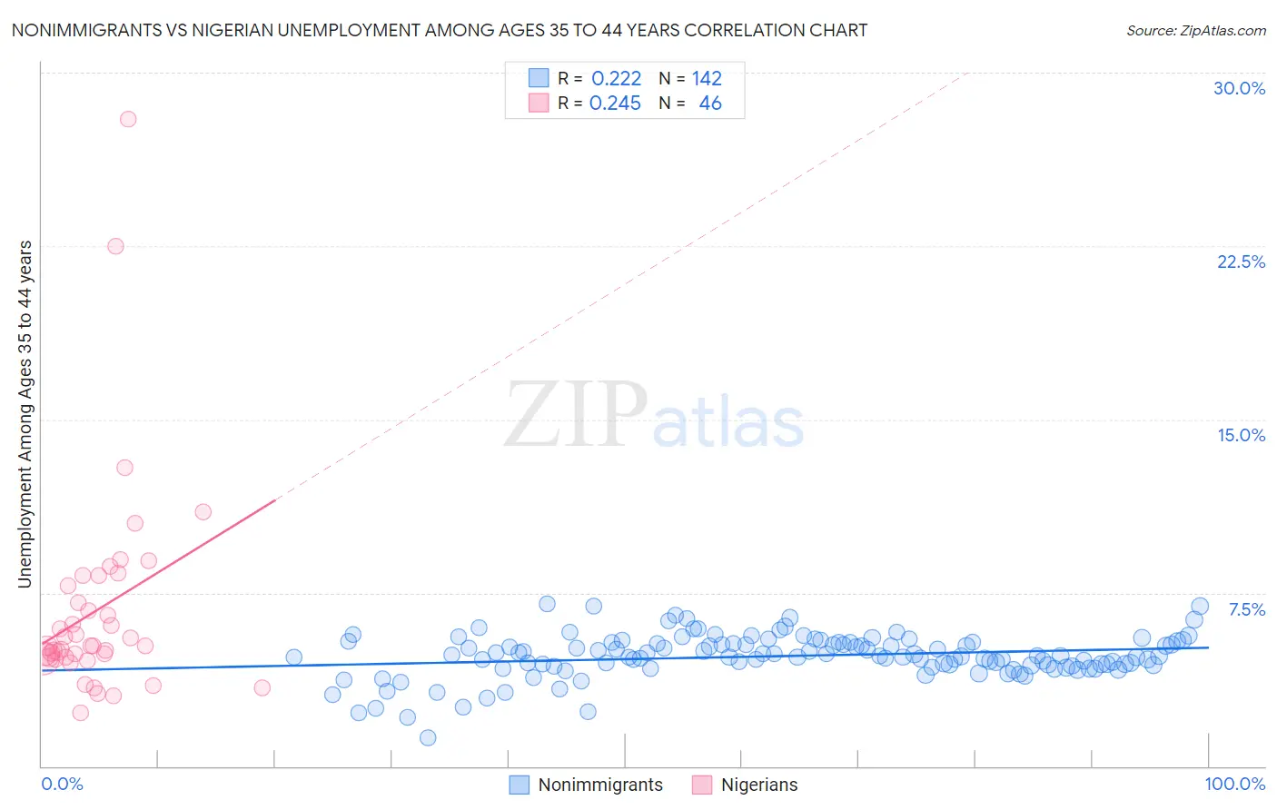 Nonimmigrants vs Nigerian Unemployment Among Ages 35 to 44 years