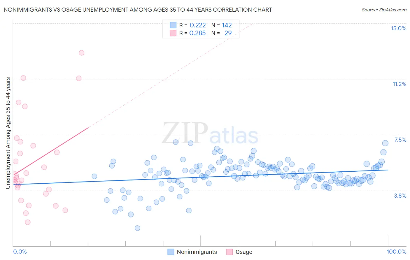 Nonimmigrants vs Osage Unemployment Among Ages 35 to 44 years