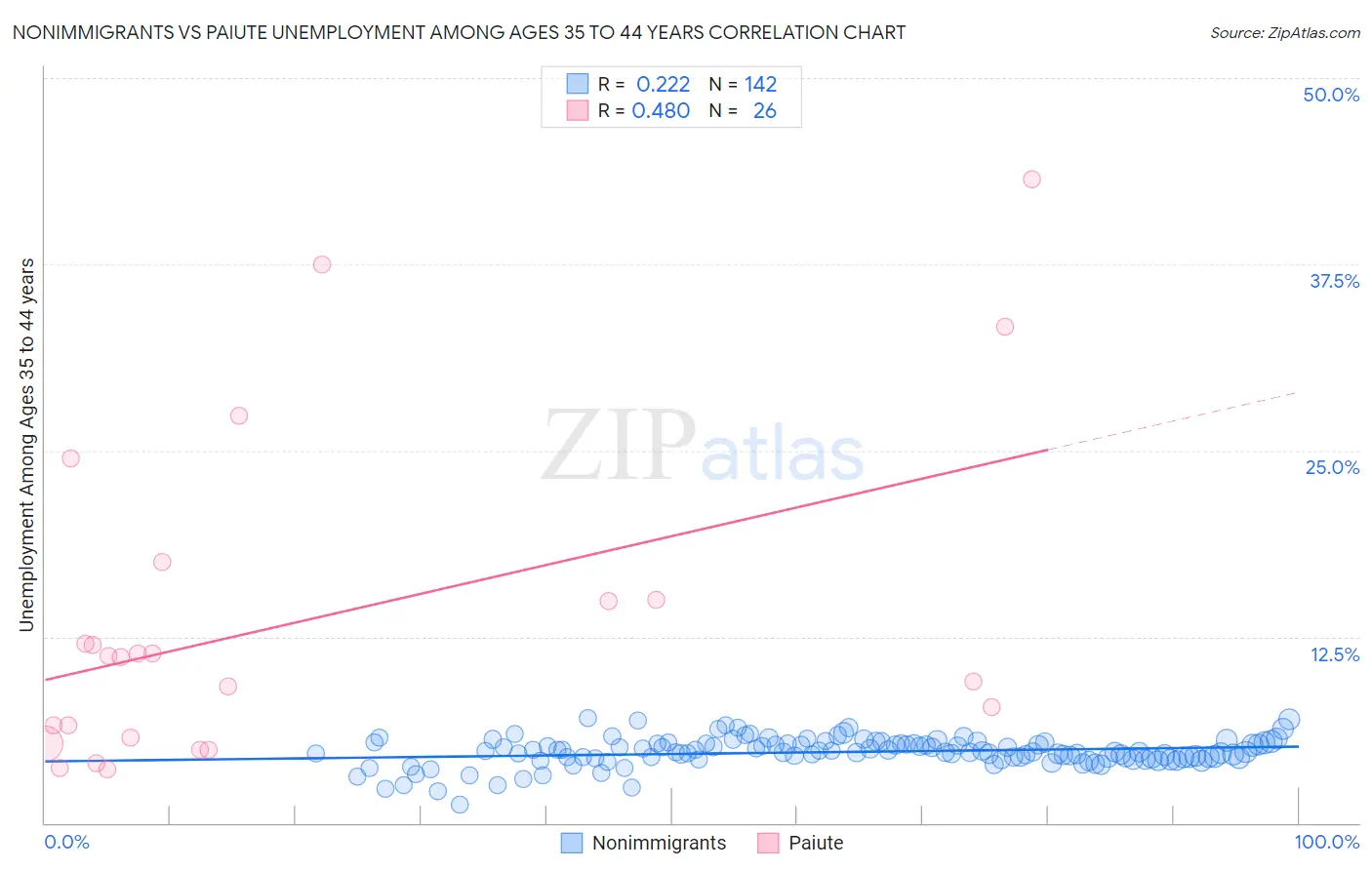 Nonimmigrants vs Paiute Unemployment Among Ages 35 to 44 years