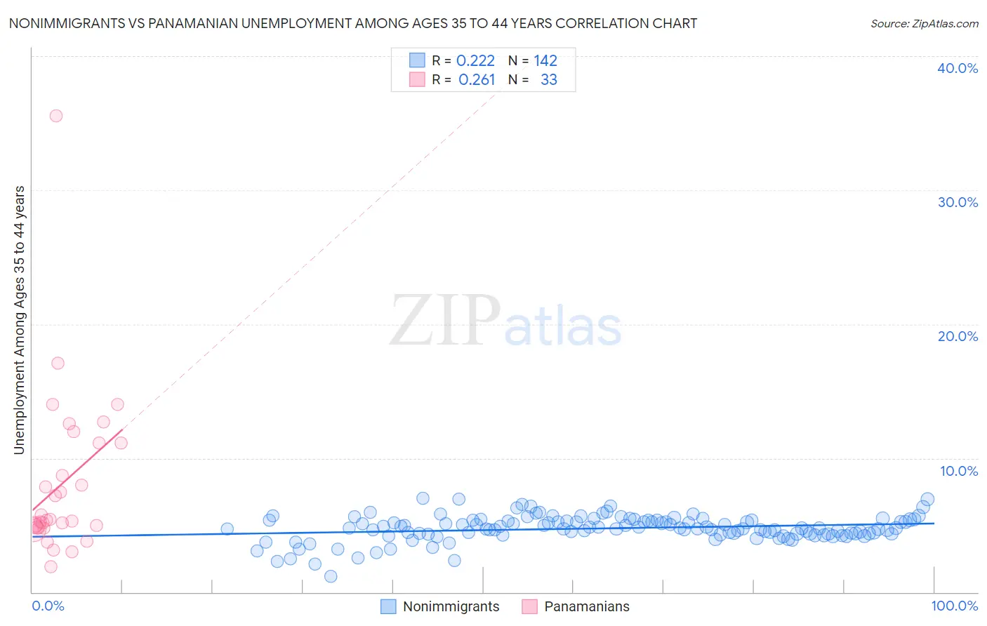 Nonimmigrants vs Panamanian Unemployment Among Ages 35 to 44 years