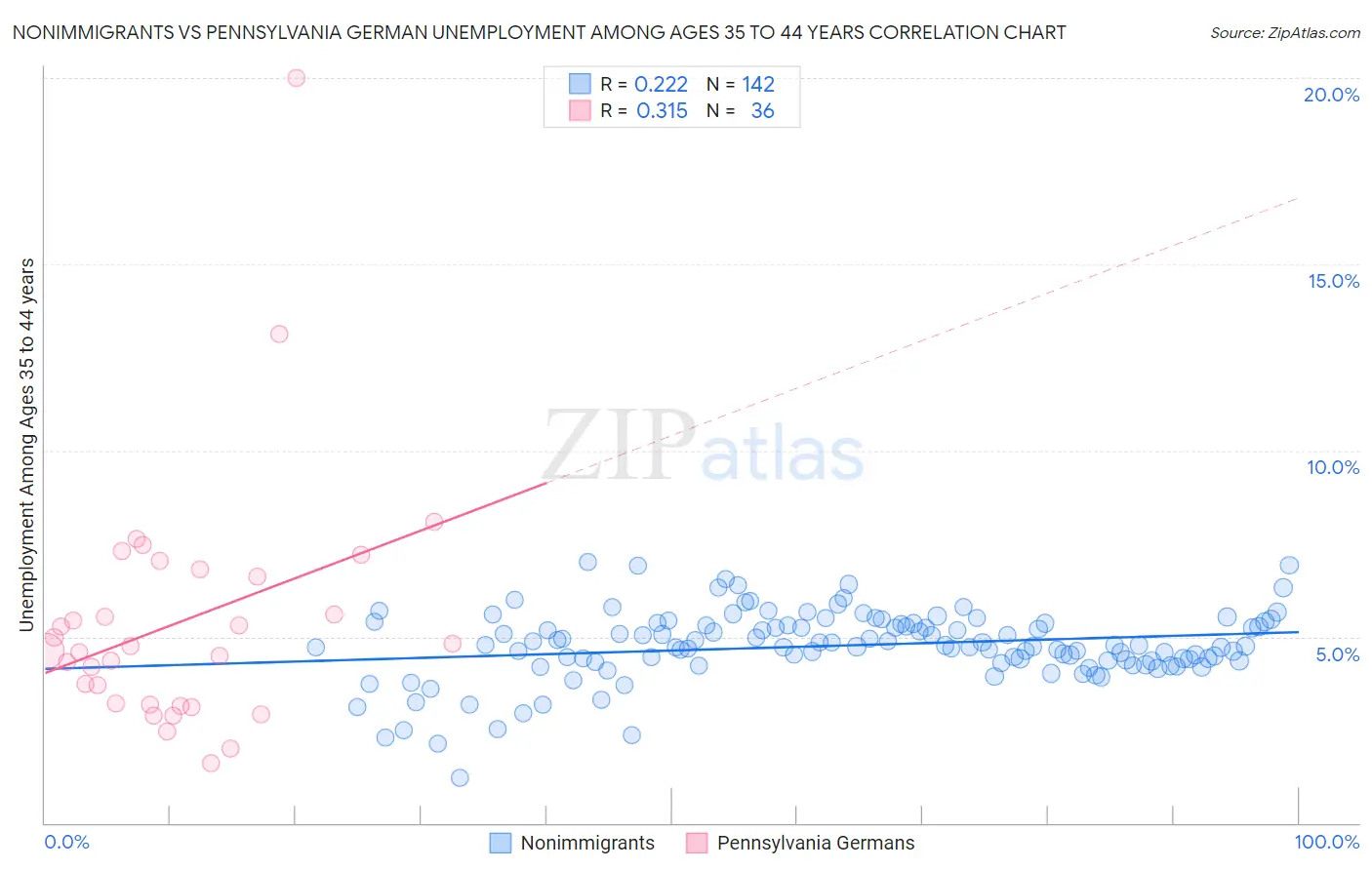 Nonimmigrants vs Pennsylvania German Unemployment Among Ages 35 to 44 years