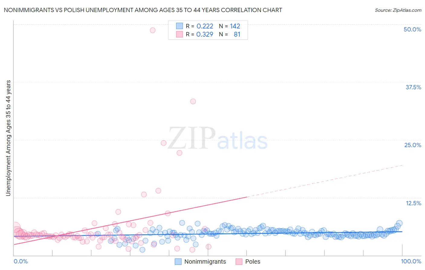 Nonimmigrants vs Polish Unemployment Among Ages 35 to 44 years