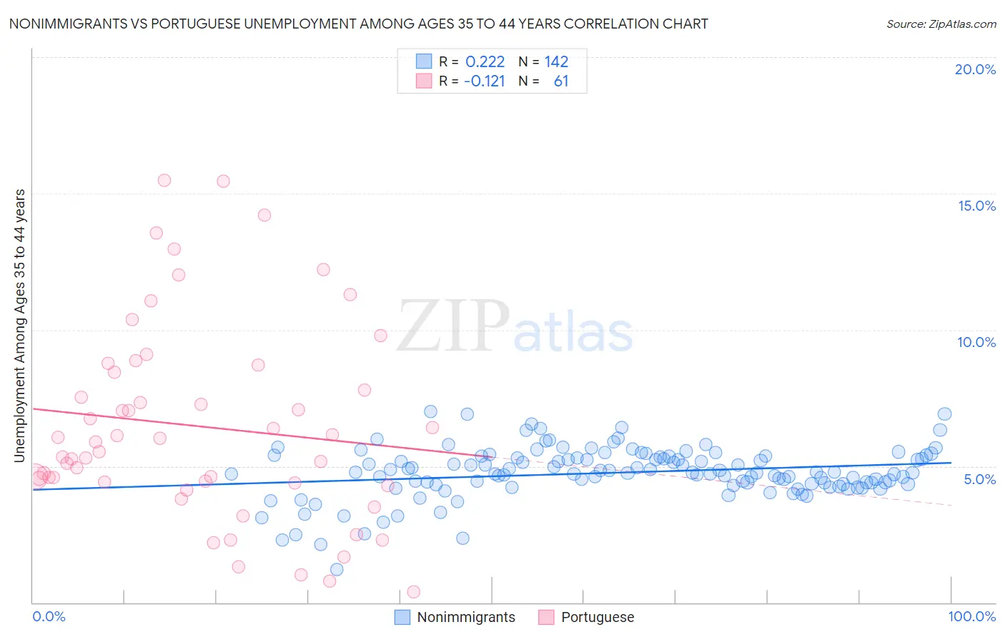 Nonimmigrants vs Portuguese Unemployment Among Ages 35 to 44 years