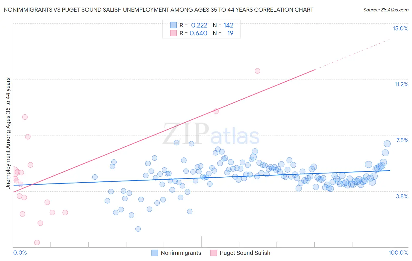 Nonimmigrants vs Puget Sound Salish Unemployment Among Ages 35 to 44 years