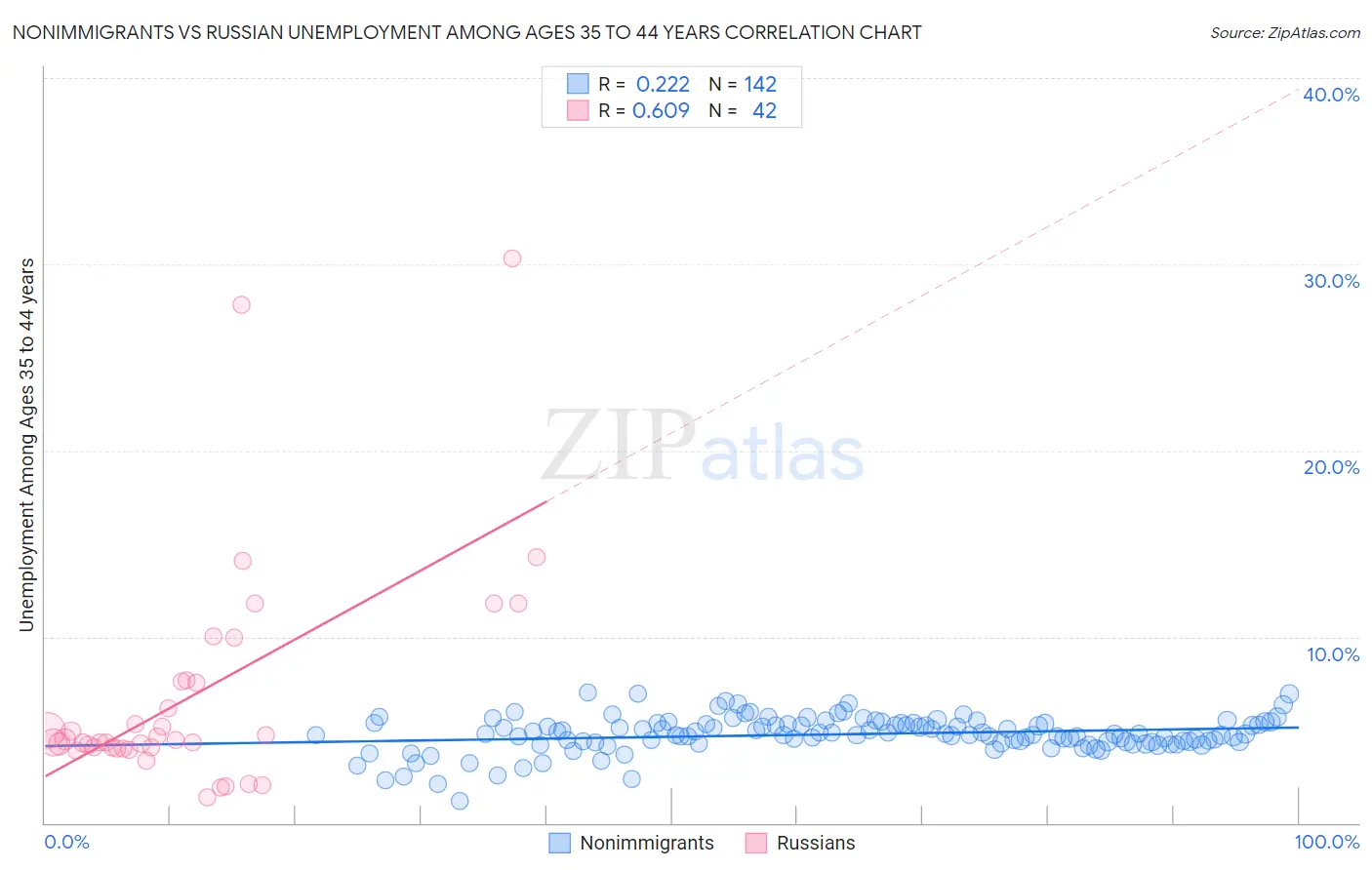 Nonimmigrants vs Russian Unemployment Among Ages 35 to 44 years