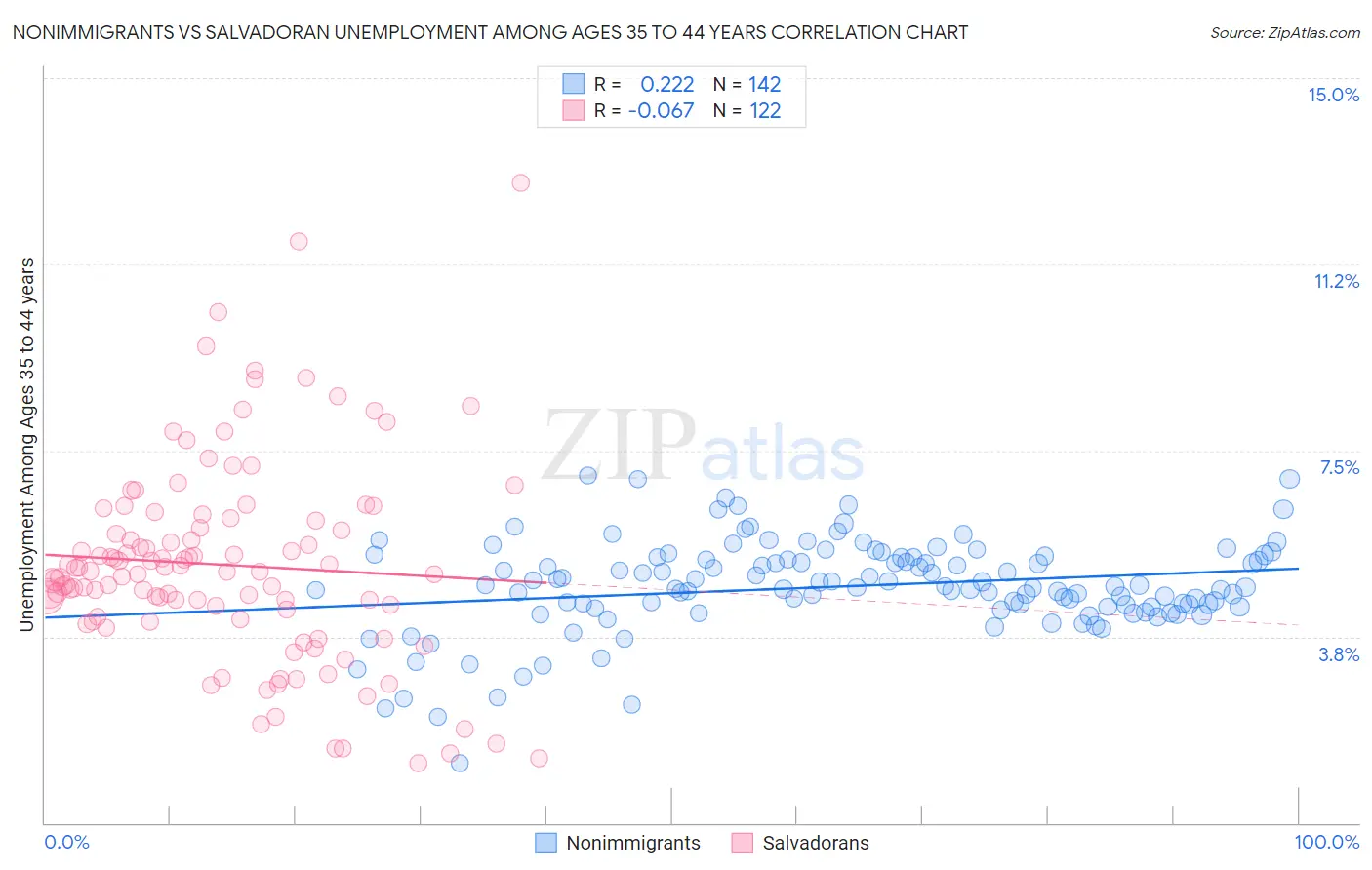 Nonimmigrants vs Salvadoran Unemployment Among Ages 35 to 44 years