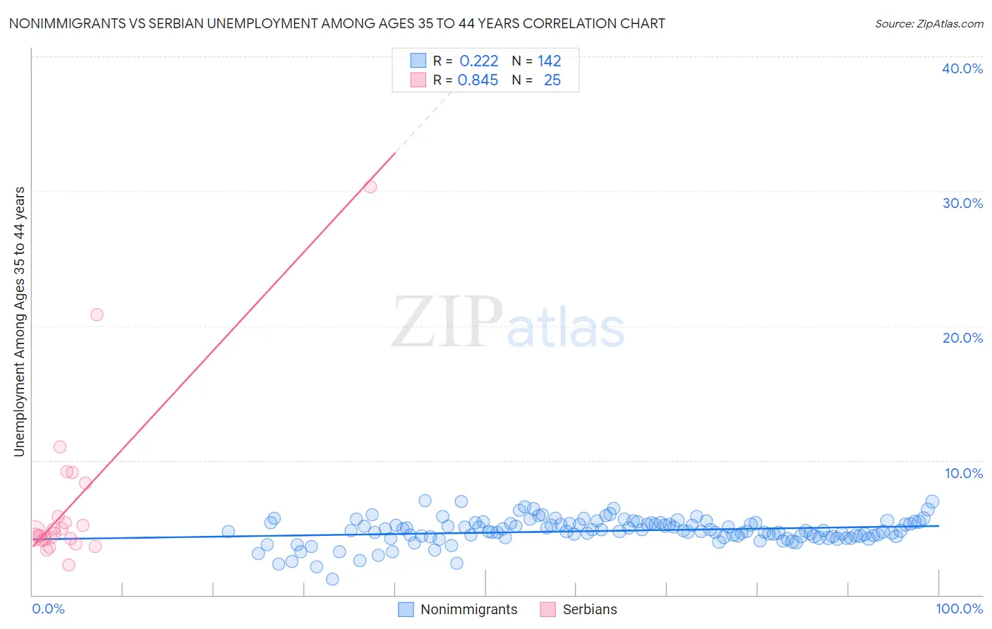 Nonimmigrants vs Serbian Unemployment Among Ages 35 to 44 years