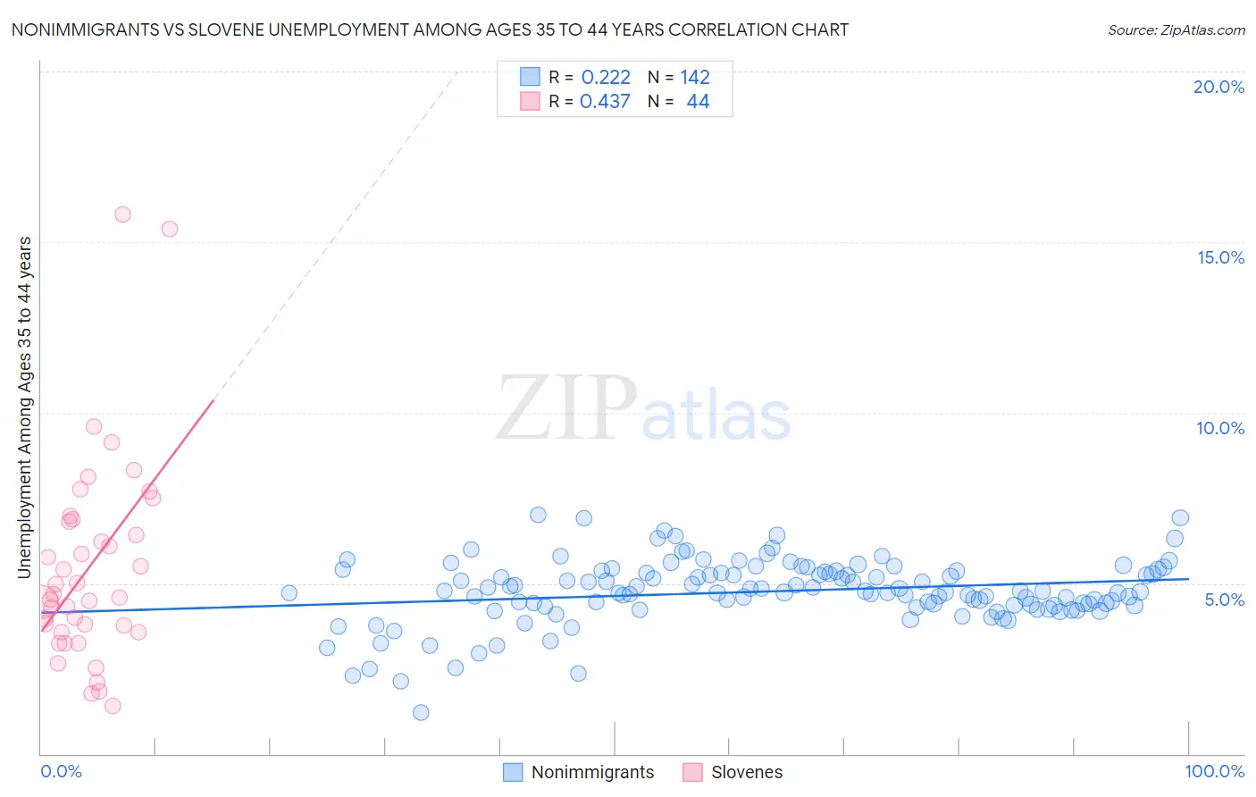 Nonimmigrants vs Slovene Unemployment Among Ages 35 to 44 years