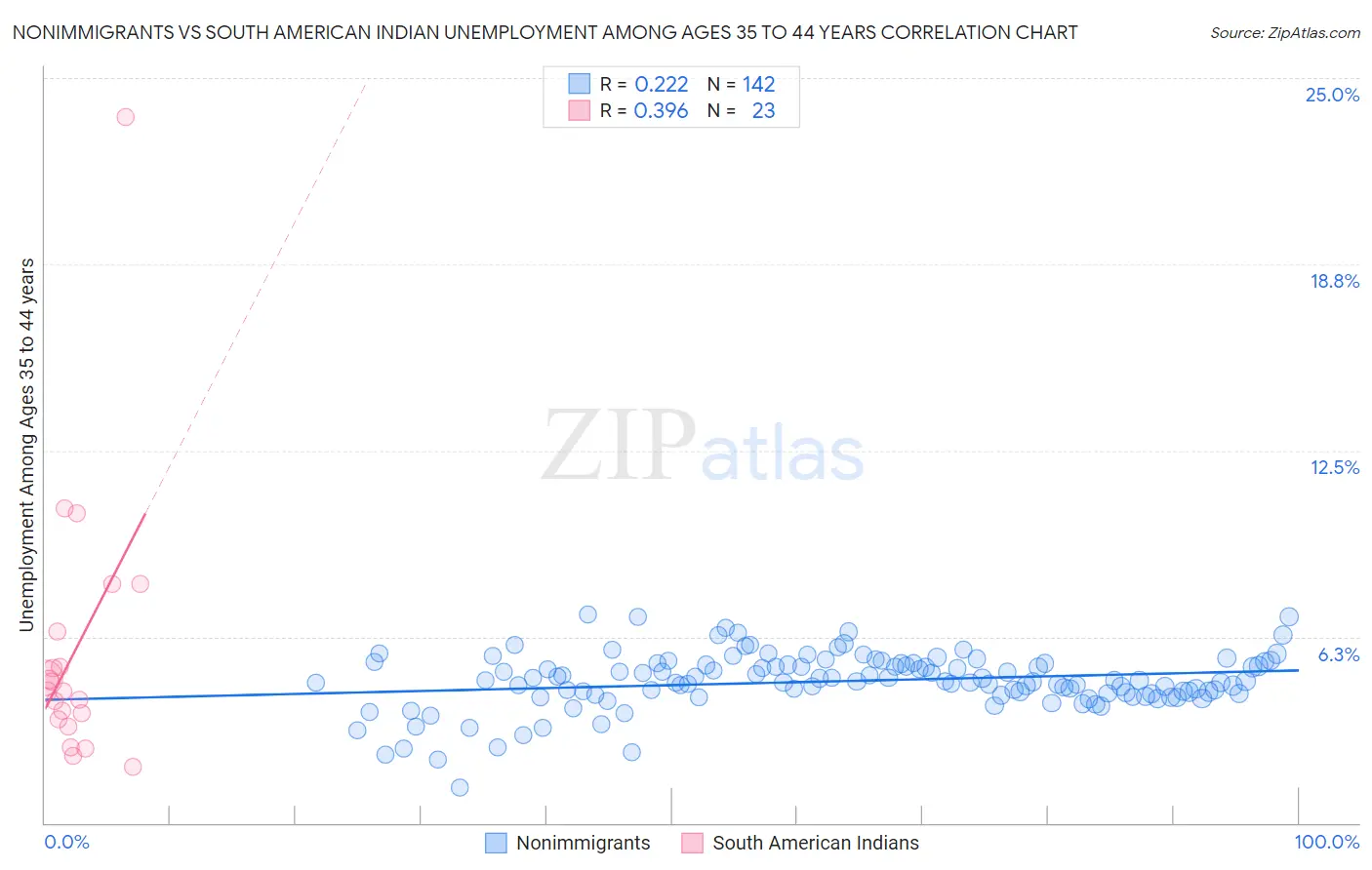 Nonimmigrants vs South American Indian Unemployment Among Ages 35 to 44 years