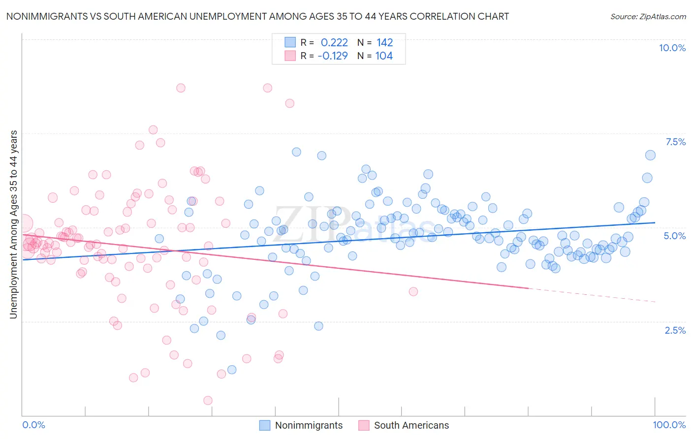 Nonimmigrants vs South American Unemployment Among Ages 35 to 44 years