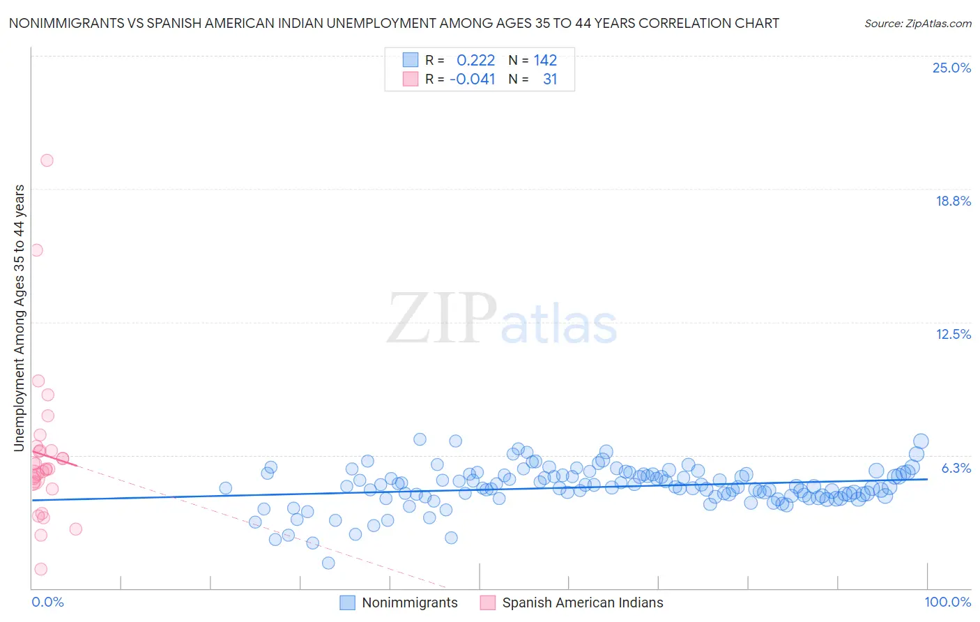 Nonimmigrants vs Spanish American Indian Unemployment Among Ages 35 to 44 years
