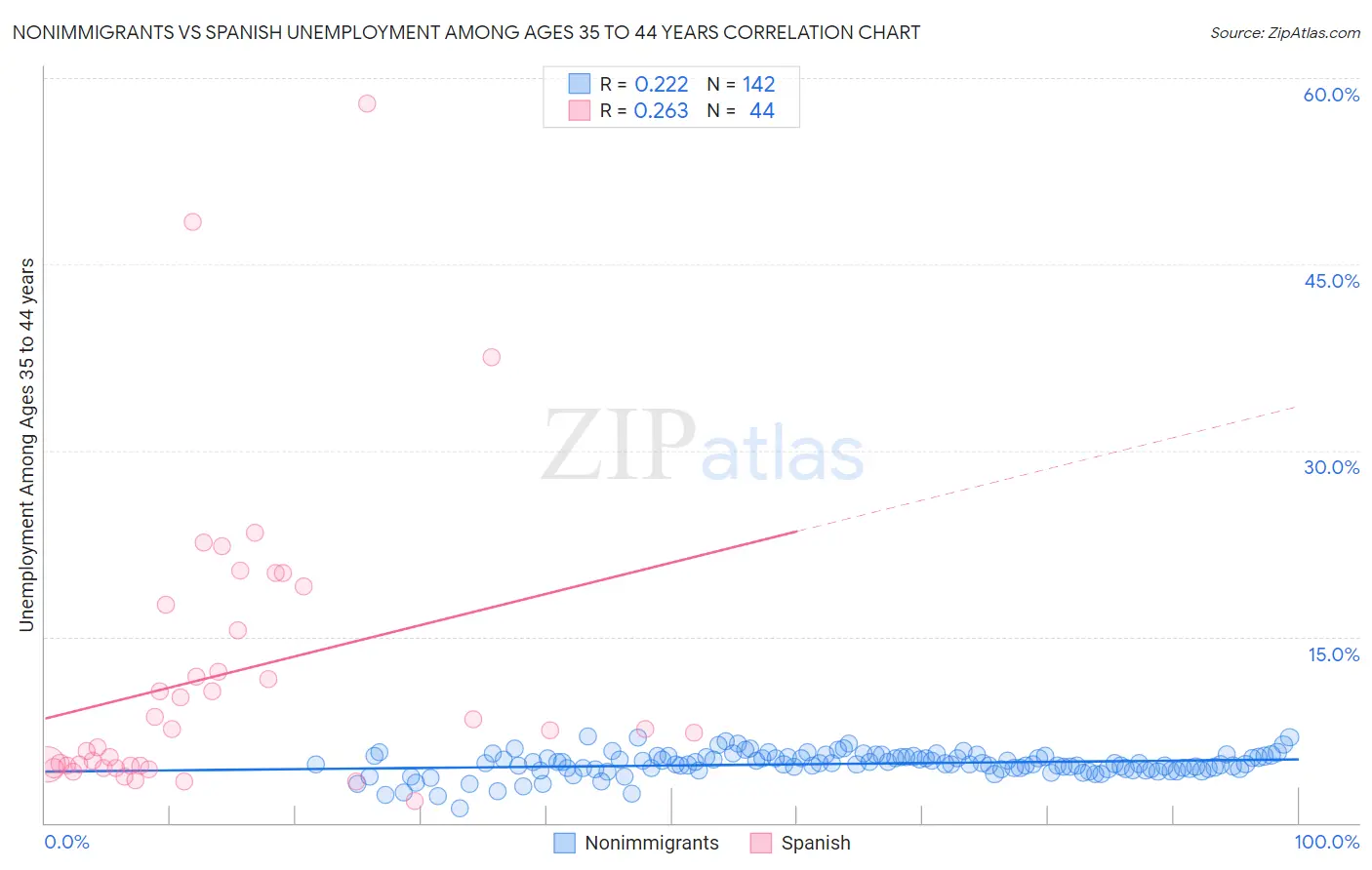 Nonimmigrants vs Spanish Unemployment Among Ages 35 to 44 years