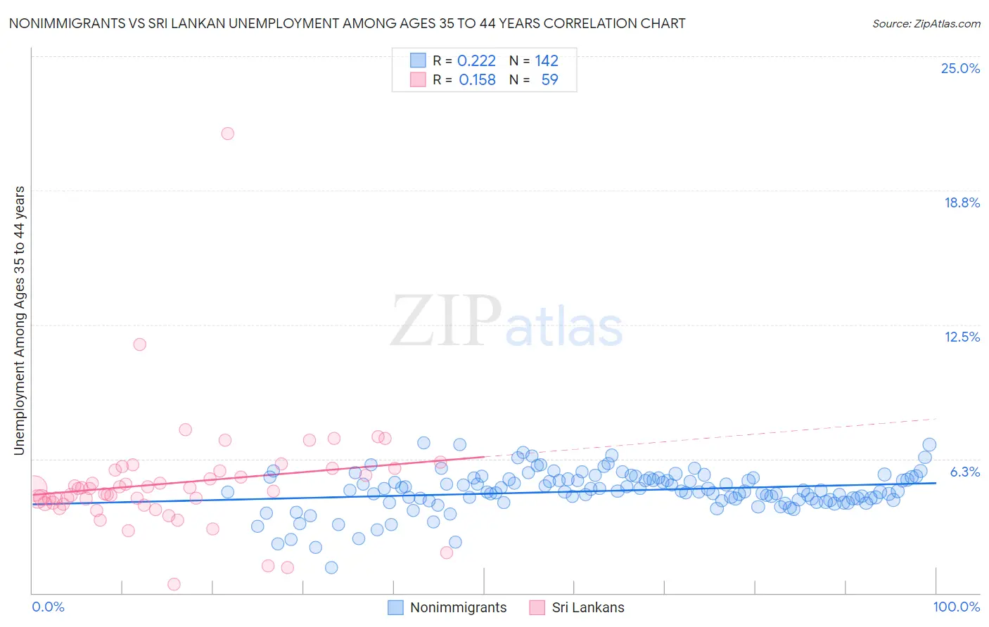 Nonimmigrants vs Sri Lankan Unemployment Among Ages 35 to 44 years