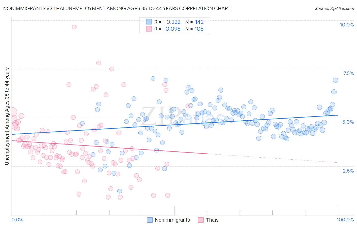 Nonimmigrants vs Thai Unemployment Among Ages 35 to 44 years