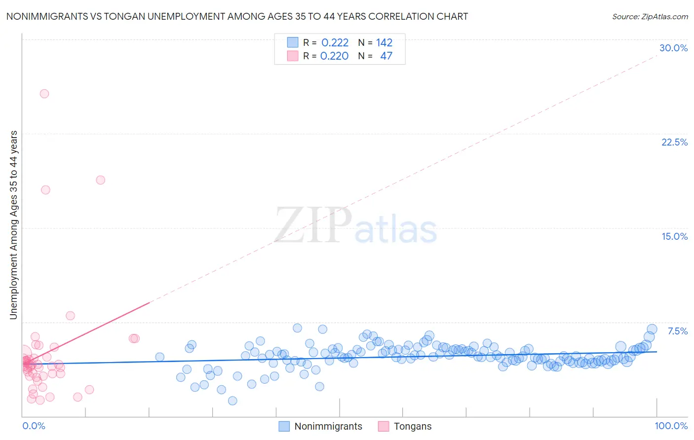 Nonimmigrants vs Tongan Unemployment Among Ages 35 to 44 years