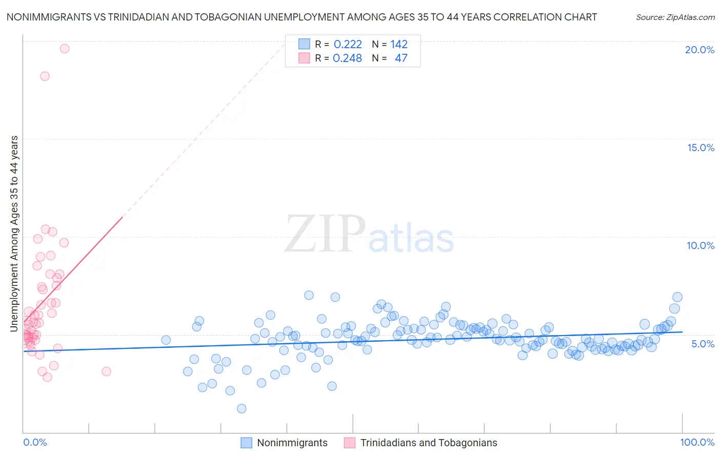 Nonimmigrants vs Trinidadian and Tobagonian Unemployment Among Ages 35 to 44 years