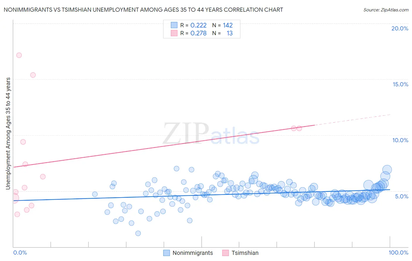 Nonimmigrants vs Tsimshian Unemployment Among Ages 35 to 44 years