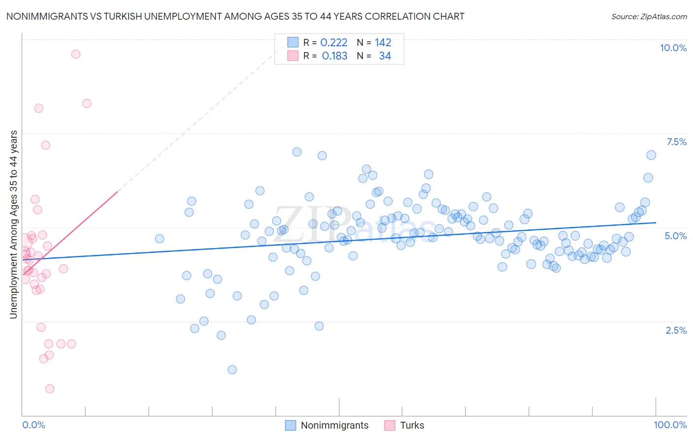 Nonimmigrants vs Turkish Unemployment Among Ages 35 to 44 years
