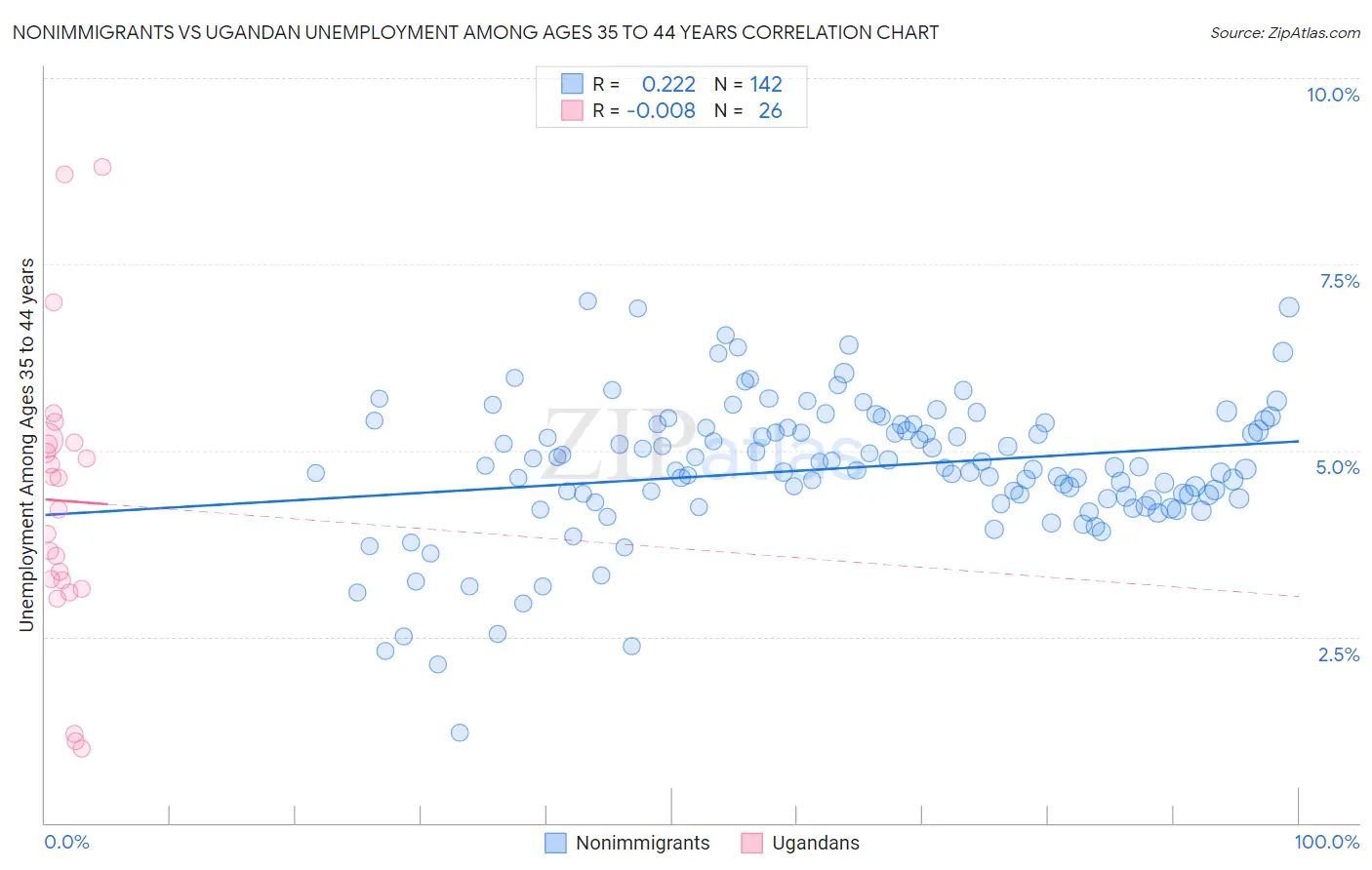 Nonimmigrants vs Ugandan Unemployment Among Ages 35 to 44 years