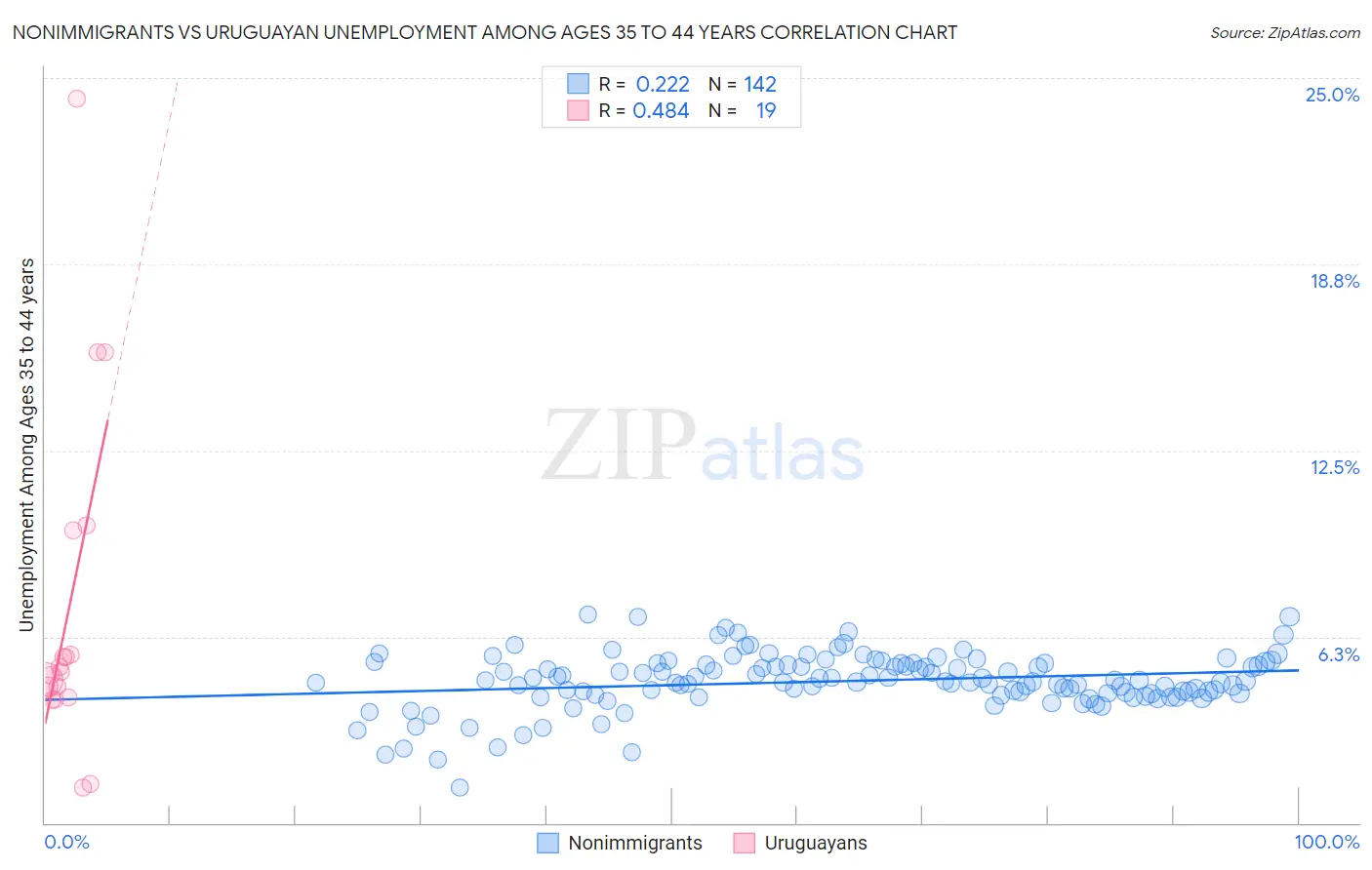 Nonimmigrants vs Uruguayan Unemployment Among Ages 35 to 44 years