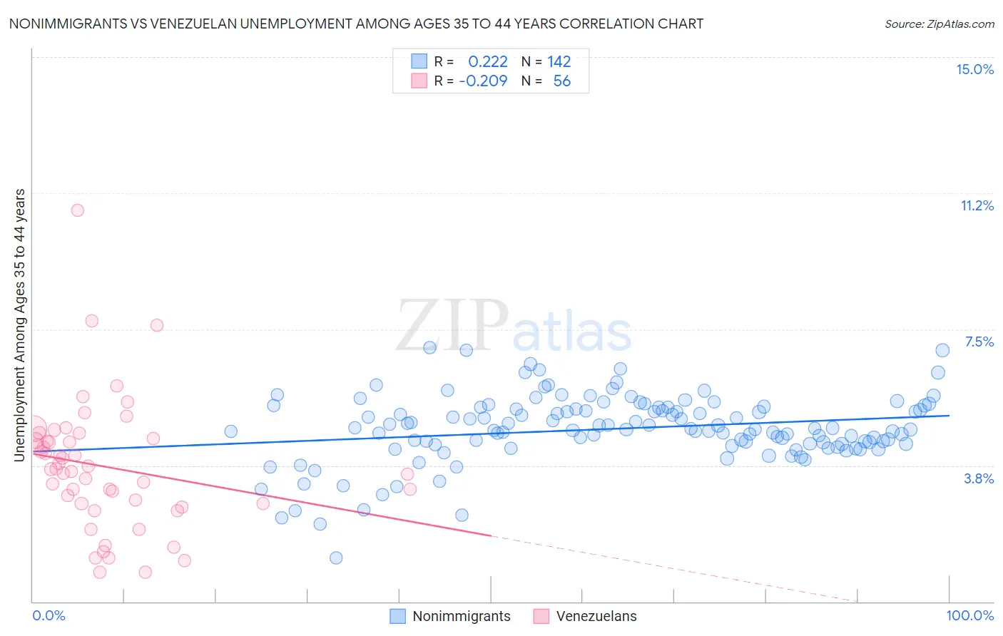 Nonimmigrants vs Venezuelan Unemployment Among Ages 35 to 44 years