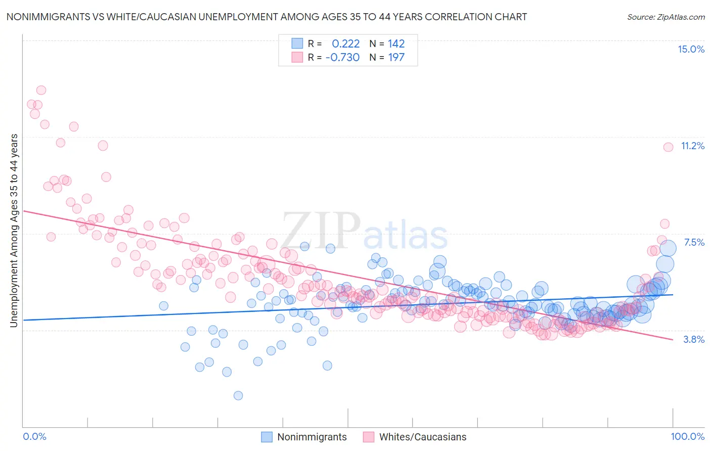 Nonimmigrants vs White/Caucasian Unemployment Among Ages 35 to 44 years