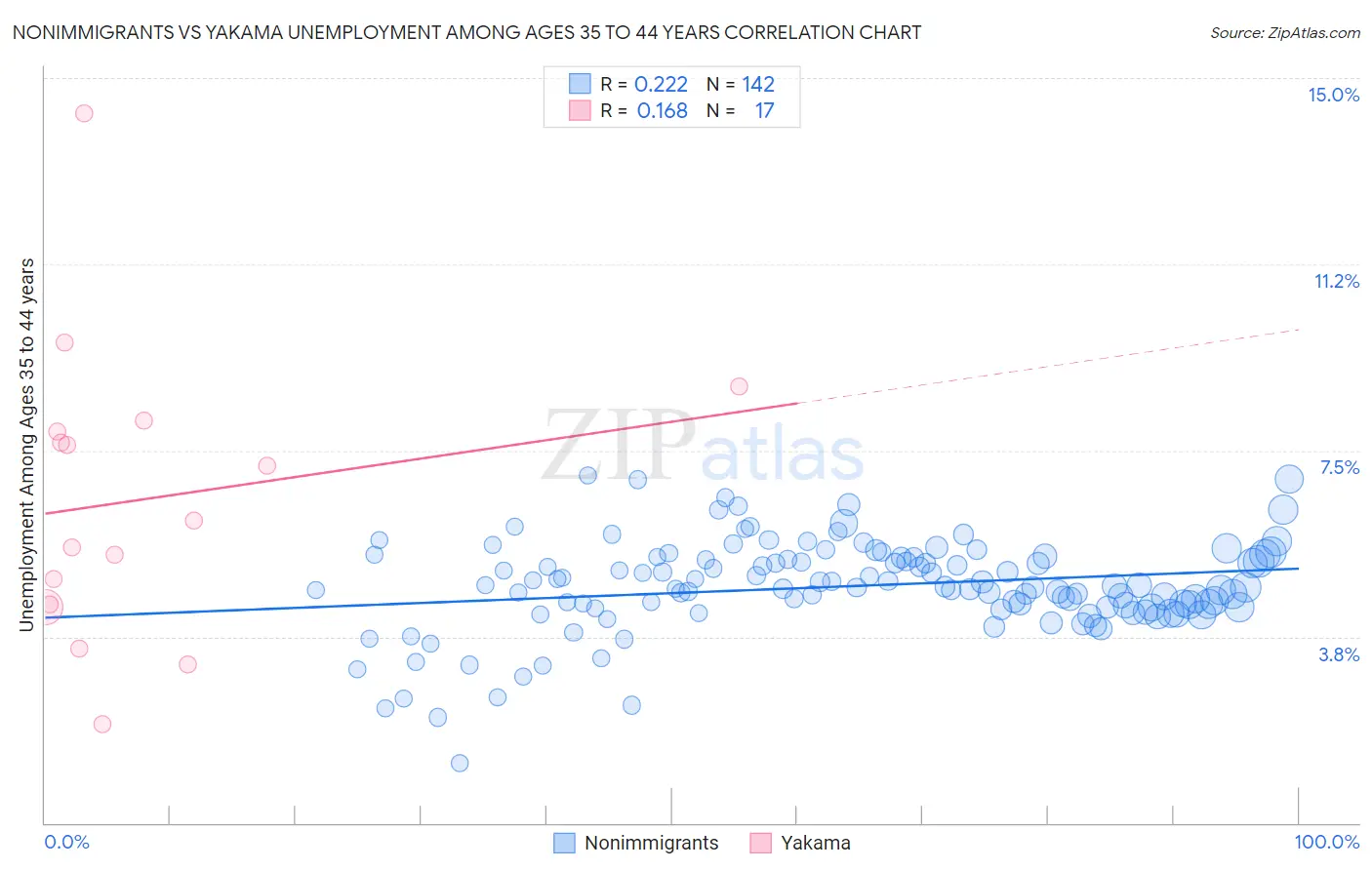 Nonimmigrants vs Yakama Unemployment Among Ages 35 to 44 years