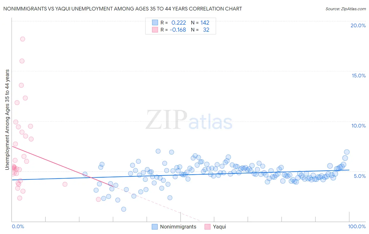 Nonimmigrants vs Yaqui Unemployment Among Ages 35 to 44 years