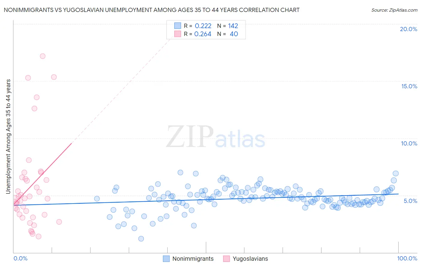 Nonimmigrants vs Yugoslavian Unemployment Among Ages 35 to 44 years