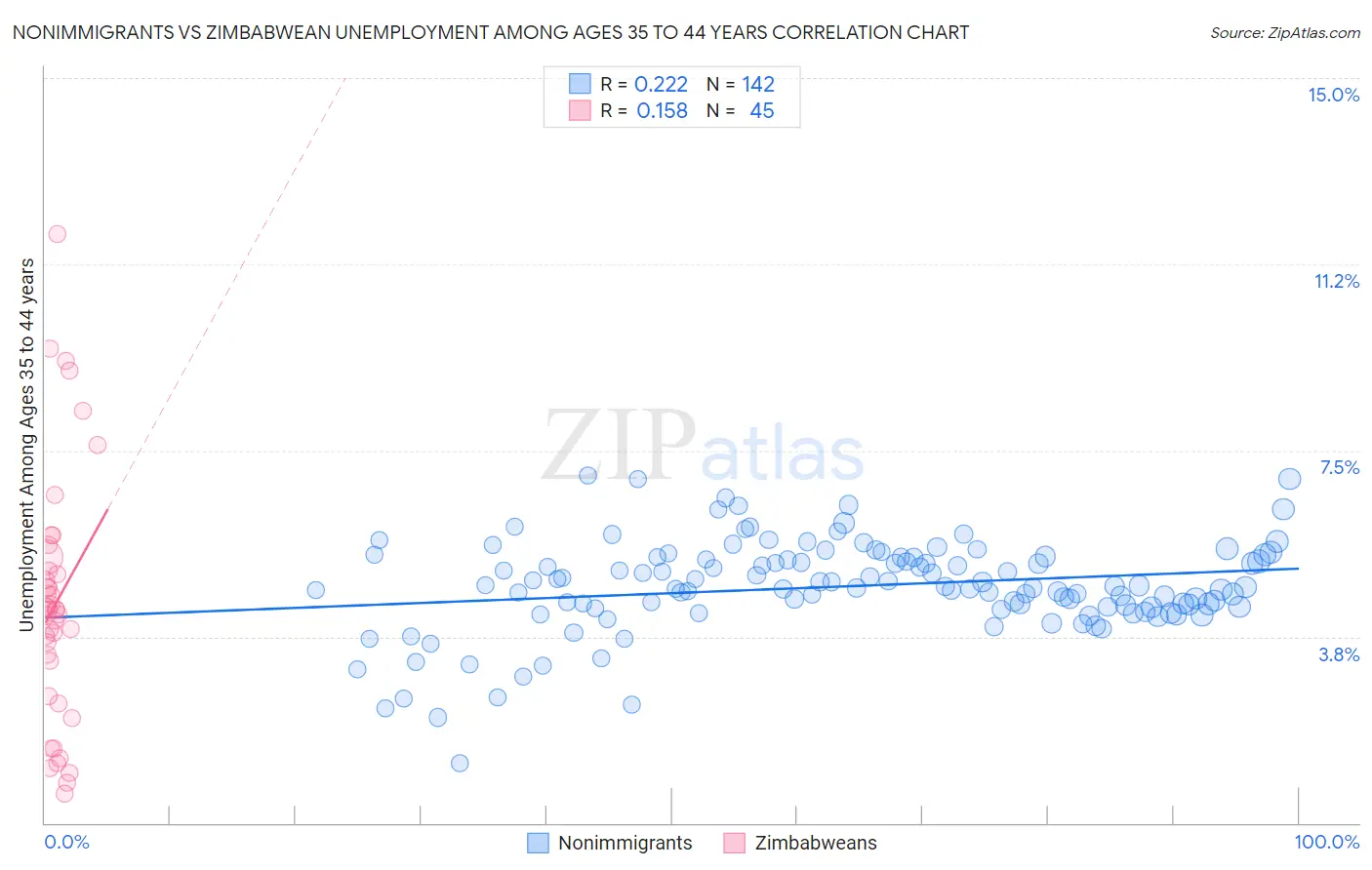 Nonimmigrants vs Zimbabwean Unemployment Among Ages 35 to 44 years