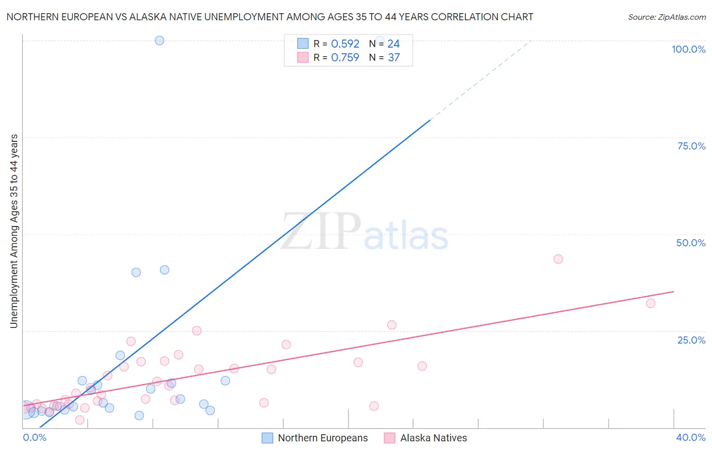 Northern European vs Alaska Native Unemployment Among Ages 35 to 44 years